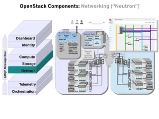 ComputeCompute
StorageStorage
NetworkNetwork
IdentityIdentity
DashboardDashboard
OrchestrationOrchestration
TelemetryTelemetry
OpenStack Components: Networking (“Neutron”)AMQPMessageBus
Tenant View
 