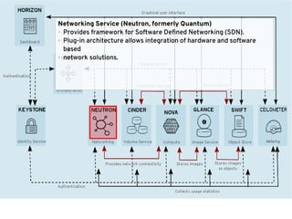 Networking Service (Neutron, formerly Quantum)
● Provides framework for Software Defined Networking (SDN).
● Plug-in architecture allows integration of hardware and software
based
● network solutions.
 