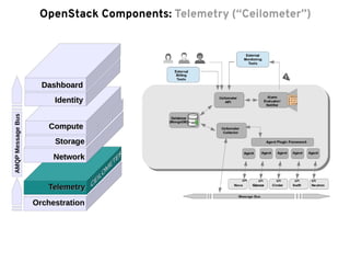 ComputeCompute
StorageStorage
NetworkNetwork
IdentityIdentity
DashboardDashboard
OrchestrationOrchestration
TelemetryTelemetry
OpenStack Components: Telemetry (“Ceilometer”)AMQPMessageBus
 