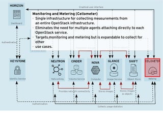 Monitoring and Metering (Ceilometer)
● Single infrastructure for collecting measurements from
an entire OpenStack infrastructure.
● Eliminates the need for multiple agents attaching directly to each
OpenStack service.
● Targets monitoring and metering but is expandable to collect for
other
● use cases.
 