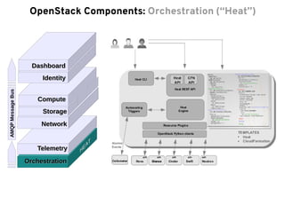 ComputeCompute
StorageStorage
NetworkNetwork
IdentityIdentity
DashboardDashboard
OrchestrationOrchestration
TelemetryTelemetry
OpenStack Components: Orchestration (“Heat”)AMQPMessageBus
 