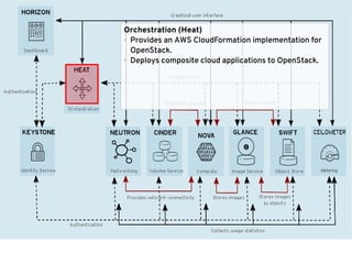 Orchestration (Heat)
● Provides an AWS CloudFormation implementation for
OpenStack.
● Deploys composite cloud applications to OpenStack.
 