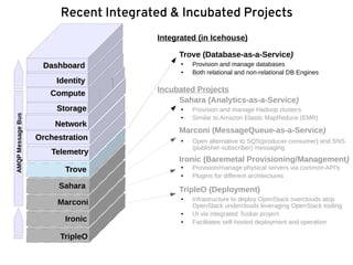 ComputeCompute
StorageStorage
NetworkNetwork
IdentityIdentity
DashboardDashboard
OrchestrationOrchestration
TelemetryTelemetry
Recent Integrated & Incubated Projects
TroveTrove
SaharaSahara
MarconiMarconi
TripleOTripleO
Sahara (Analytics-as-a-Service)
● Provision and manage Hadoop clusters
● Similar to Amazon Elastic MapReduce (EMR)
Trove (Database-as-a-Service)
● Provision and manage databases
● Both relational and non-relational DB Engines
Marconi (MessageQueue-as-a-Service)
● Open alternative to SQS(producer-consumer) and SNS
(publisher-subscriber) messaging
Ironic (Baremetal Provisioning/Management)
● Provision/manage physical servers via common API's
● Plugins for different architectures
AMQPMessageBus
TripleO (Deployment)
IronicIronic
● Infrastructure to deploy OpenStack overclouds atop
OpenStack underclouds leveraging OpenStack tooling
● UI via integrated Tuskar project
● Facilitates self-hosted deployment and operation
Incubated Projects
Integrated (in Icehouse)
 