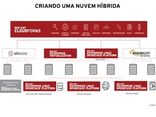 CRIANDO UMA NUVEM HÍBRIDA
 