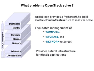 OrchestrationOrchestration
TelemetryTelemetry
OpenStack provides a framework to build
elastic cloud infrastructure at massive scale
Facilitates management of
✦✦ COMPUTE,
✦✦ STORAGE, and
✦✦ NETWORK resources
Provides natural infrastructure
for elastic applications
ComputeCompute
StorageStorage
NetworkNetwork
IdentityIdentity
DashboardDashboard
What problems OpenStack solve ?
AMQPMessageBus
 