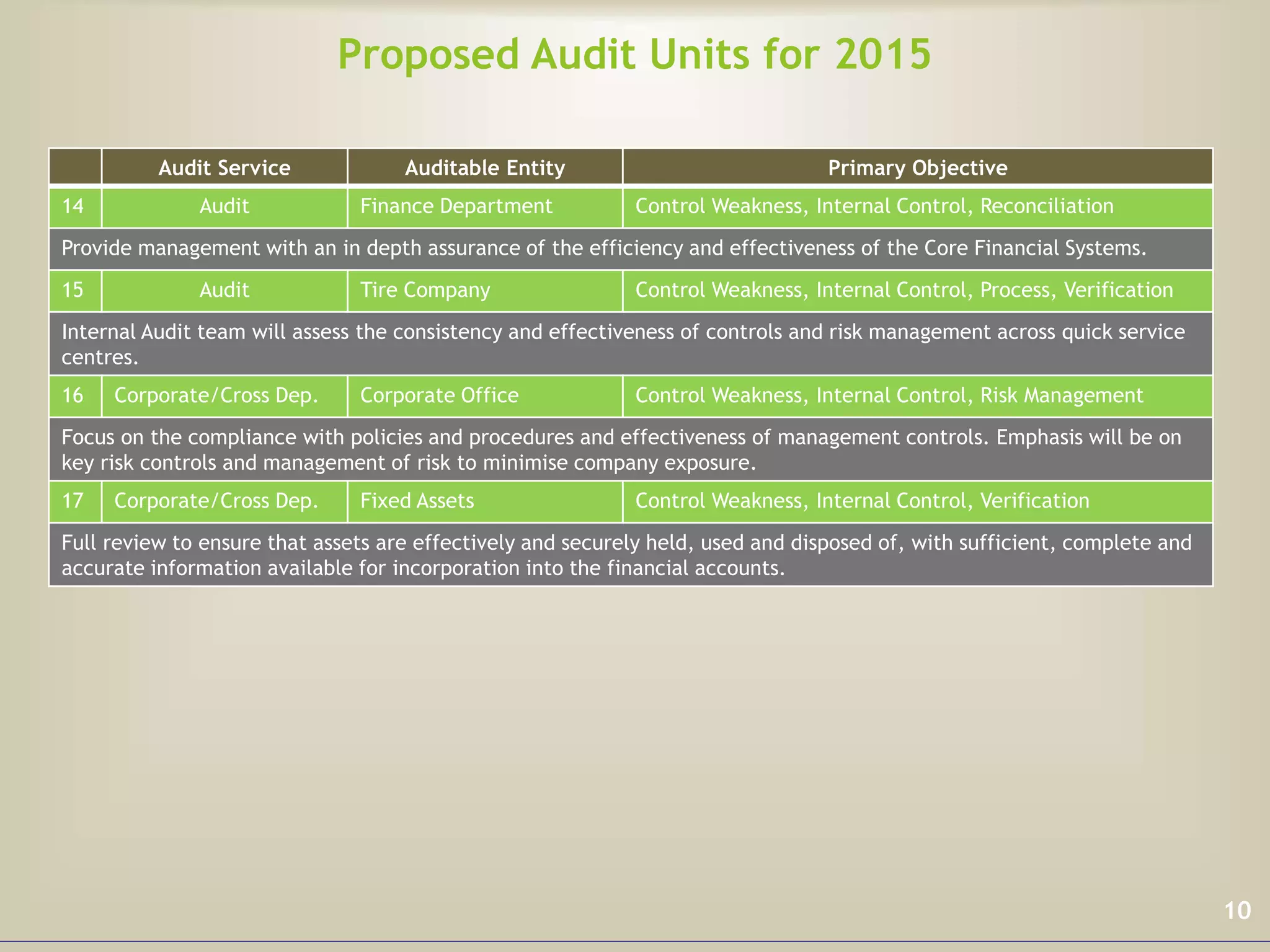 Proposed Audit Units for 2015
10
Audit Service Auditable Entity Primary Objective
14 Audit Finance Department Control Weakness, Internal Control, Reconciliation
Provide management with an in depth assurance of the efficiency and effectiveness of the Core Financial Systems.
15 Audit Tire Company Control Weakness, Internal Control, Process, Verification
Internal Audit team will assess the consistency and effectiveness of controls and risk management across quick service
centres.
16 Corporate/Cross Dep. Corporate Office Control Weakness, Internal Control, Risk Management
Focus on the compliance with policies and procedures and effectiveness of management controls. Emphasis will be on
key risk controls and management of risk to minimise company exposure.
17 Corporate/Cross Dep. Fixed Assets Control Weakness, Internal Control, Verification
Full review to ensure that assets are effectively and securely held, used and disposed of, with sufficient, complete and
accurate information available for incorporation into the financial accounts.
 