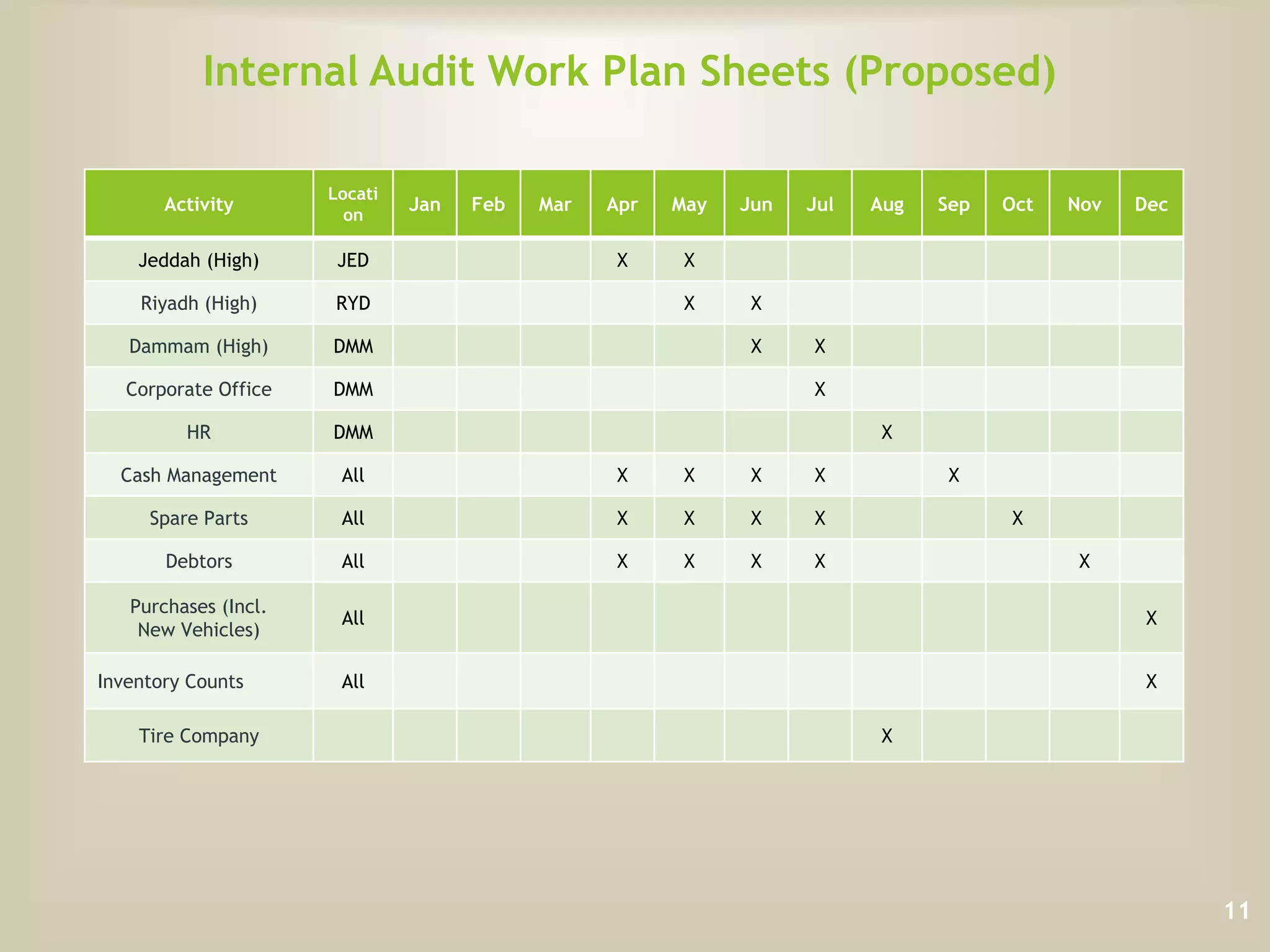 Internal Audit Work Plan Sheets (Proposed)
Activity
Locati
on
Jan Feb Mar Apr May Jun Jul Aug Sep Oct Nov Dec
Jeddah (High) JED X X
Riyadh (High) RYD X X
Dammam (High) DMM X X
Corporate Office DMM X
HR DMM X
Cash Management All X X X X X
Spare Parts All X X X X X
Debtors All X X X X X
Purchases (Incl.
New Vehicles)
All X
Inventory Counts All X
Tire Company X
11
 