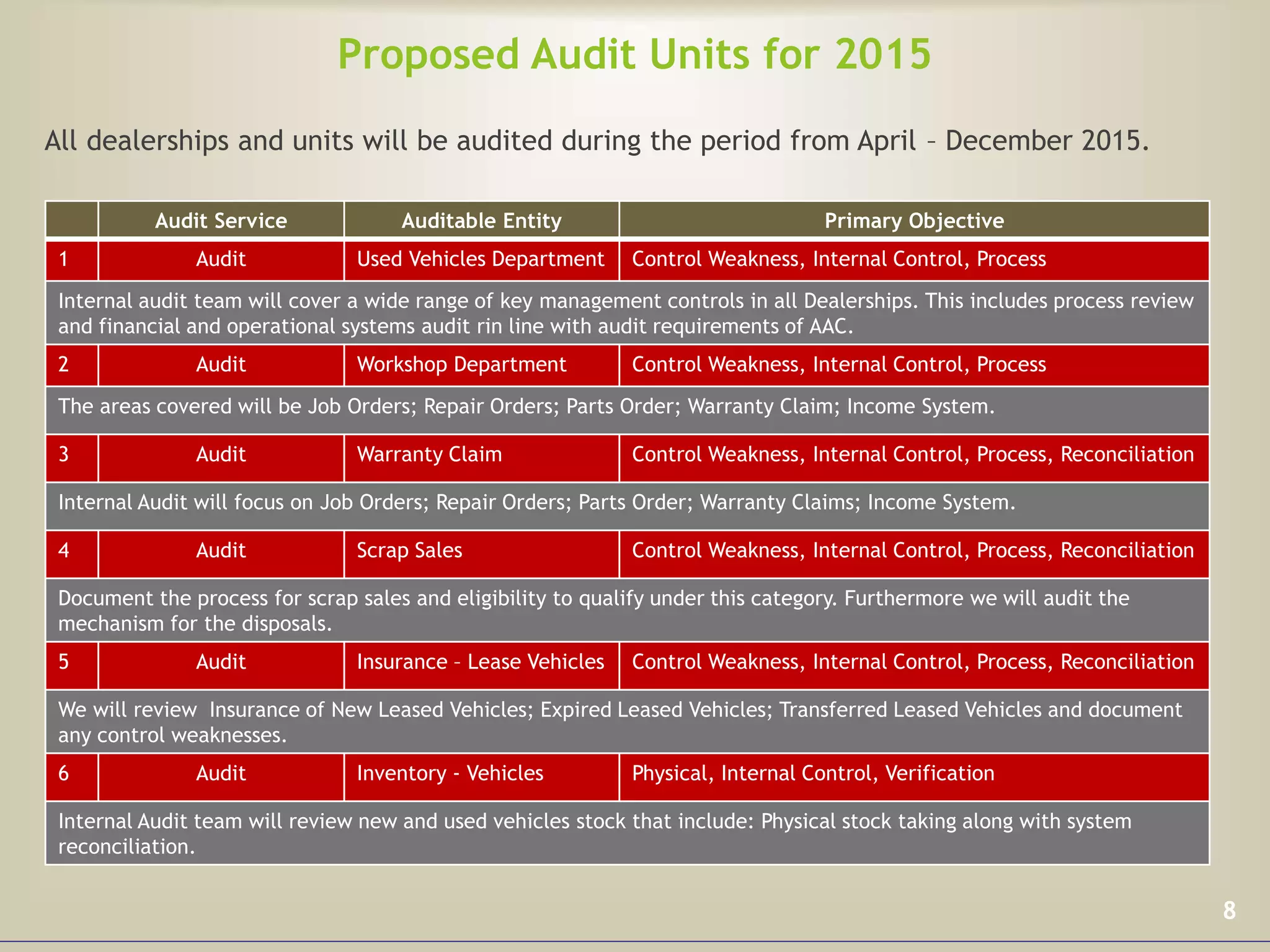 Proposed Audit Units for 2015
All dealerships and units will be audited during the period from April – December 2015.
8
Audit Service Auditable Entity Primary Objective
1 Audit Used Vehicles Department Control Weakness, Internal Control, Process
Internal audit team will cover a wide range of key management controls in all Dealerships. This includes process review
and financial and operational systems audit rin line with audit requirements of AAC.
2 Audit Workshop Department Control Weakness, Internal Control, Process
The areas covered will be Job Orders; Repair Orders; Parts Order; Warranty Claim; Income System.
3 Audit Warranty Claim Control Weakness, Internal Control, Process, Reconciliation
Internal Audit will focus on Job Orders; Repair Orders; Parts Order; Warranty Claims; Income System.
4 Audit Scrap Sales Control Weakness, Internal Control, Process, Reconciliation
Document the process for scrap sales and eligibility to qualify under this category. Furthermore we will audit the
mechanism for the disposals.
5 Audit Insurance – Lease Vehicles Control Weakness, Internal Control, Process, Reconciliation
We will review Insurance of New Leased Vehicles; Expired Leased Vehicles; Transferred Leased Vehicles and document
any control weaknesses.
6 Audit Inventory - Vehicles Physical, Internal Control, Verification
Internal Audit team will review new and used vehicles stock that include: Physical stock taking along with system
reconciliation.
 