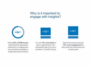 Reps that exceed quota get
74% more engagement on
their posts than those that don’t
exceed quota
+74%
Why is it important to
engage with insights?
Nearly 64% of B2B buyers
report that they appreciate
hearing from a salesperson
who provides knowledge or
insight about their business
%
+39%+64%
You are 70% more likely to
get an appointment or an
unexpected sale if you are a
member in LinkedIn Groups
+70%
 