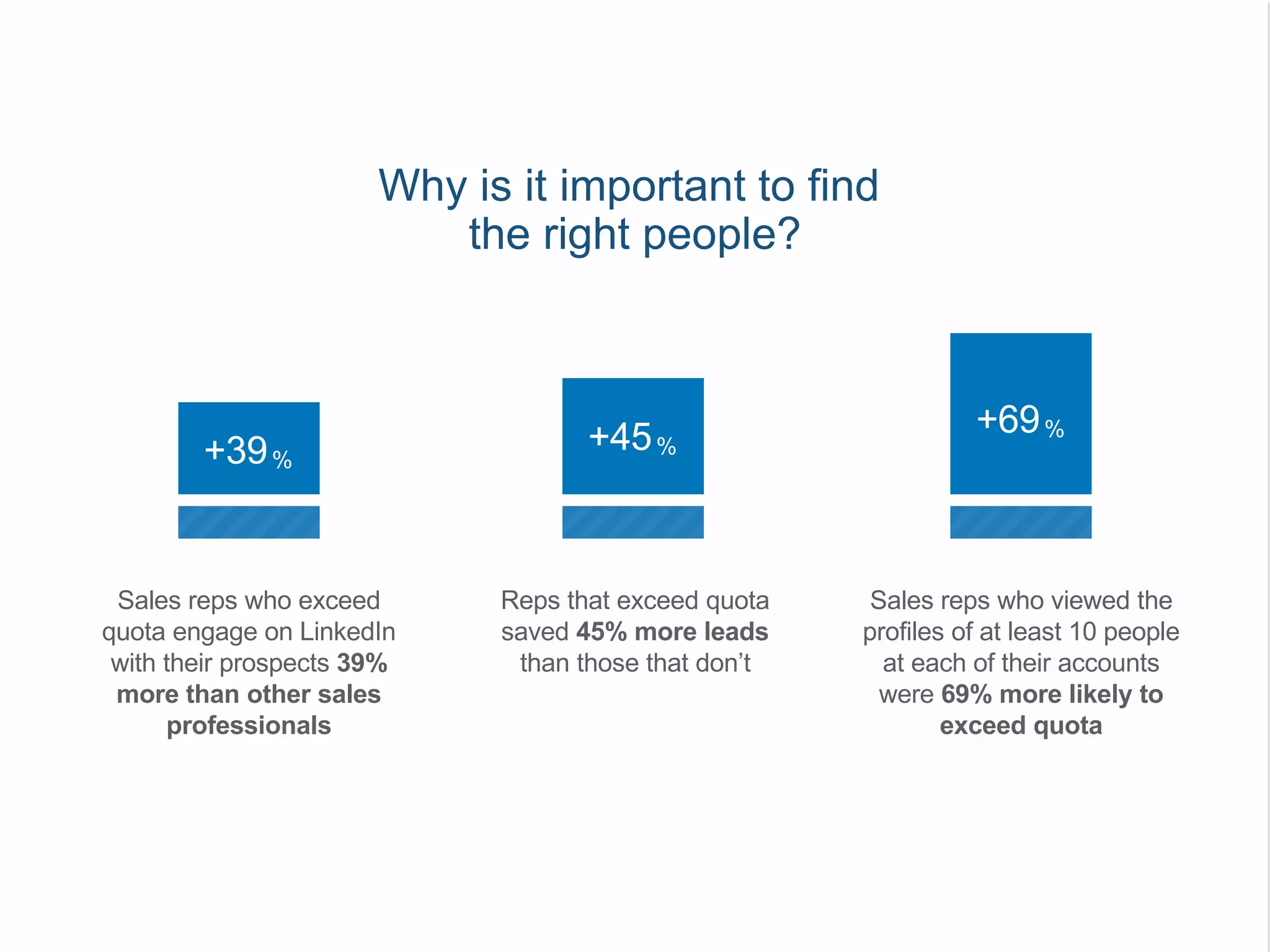 Why is it important to find
the right people?
Sales reps who exceed
quota engage on LinkedIn
with their prospects 39%
more than other sales
professionals
Reps that exceed quota
saved 45% more leads
than those that don’t
+39%
Sales reps who viewed the
profiles of at least 10 people
at each of their accounts
were 69% more likely to
exceed quota
+45%
+69%
 