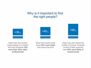 Why is it important to find
the right people?
Sales reps who exceed
quota engage on LinkedIn
with their prospects 39%
more than other sales
professionals
Reps that exceed quota
saved 45% more leads
than those that don’t
+39%
Sales reps who viewed the
profiles of at least 10 people
at each of their accounts
were 69% more likely to
exceed quota
+45%
+69%