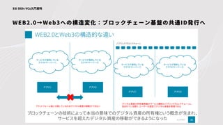 WEB2.0→Web3への構造変化：ブロックチェーン基盤の共通ID発行へ
SSI DIDs VCs入門資料
 