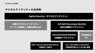 Digital Identity（デジタルアイデンティ）
デジタルアイデンティの全体像
SSI DIDs VCs入門資料
従来のデジタルアイデンティ
（サービス運営者 / 企業主権のもの）
SSI Self-Sovereign Identity
（自己主権型アイデンティ）
Decentralized Identity
（分散型アイデンティ）
DIDs（Decentralized Identifiers）
分散型ID / 識別子
VCs（Verifiable Credentials）
内容検証可能なデジタル個人情報
中央集権的な
SSI
 