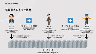 保有者
（Holder）
デジタルアイデンティを保有している
サービスの利用者
「居酒屋でお酒を飲みたい」
検証者
（Verifier）
デジタルアイデンティを検証したい
サービスの運営者
「20歳以上か年齢確認をしたい」
発行者
（Issuer）
保有者へ特定の権利や属性を付与
している役所や団体
「彼は◯◯年生まれです」
検証をするまでの流れ
SSI DIDs VCs入門資料
データベース
（Verifiable Data Registry）
クレデンシャルの発行
1990年10月1日生まれ
男性 埼玉県在住…
クレデンシャルの提出
20歳以上
（必要なクレデンシャルのみ提示）
保有者のID（識別子）と紐づけして
クレデンシャルを付与
検証者へのクレデンシャル
の公開範囲の設定
保有者のクレデンシャル
を確認
 