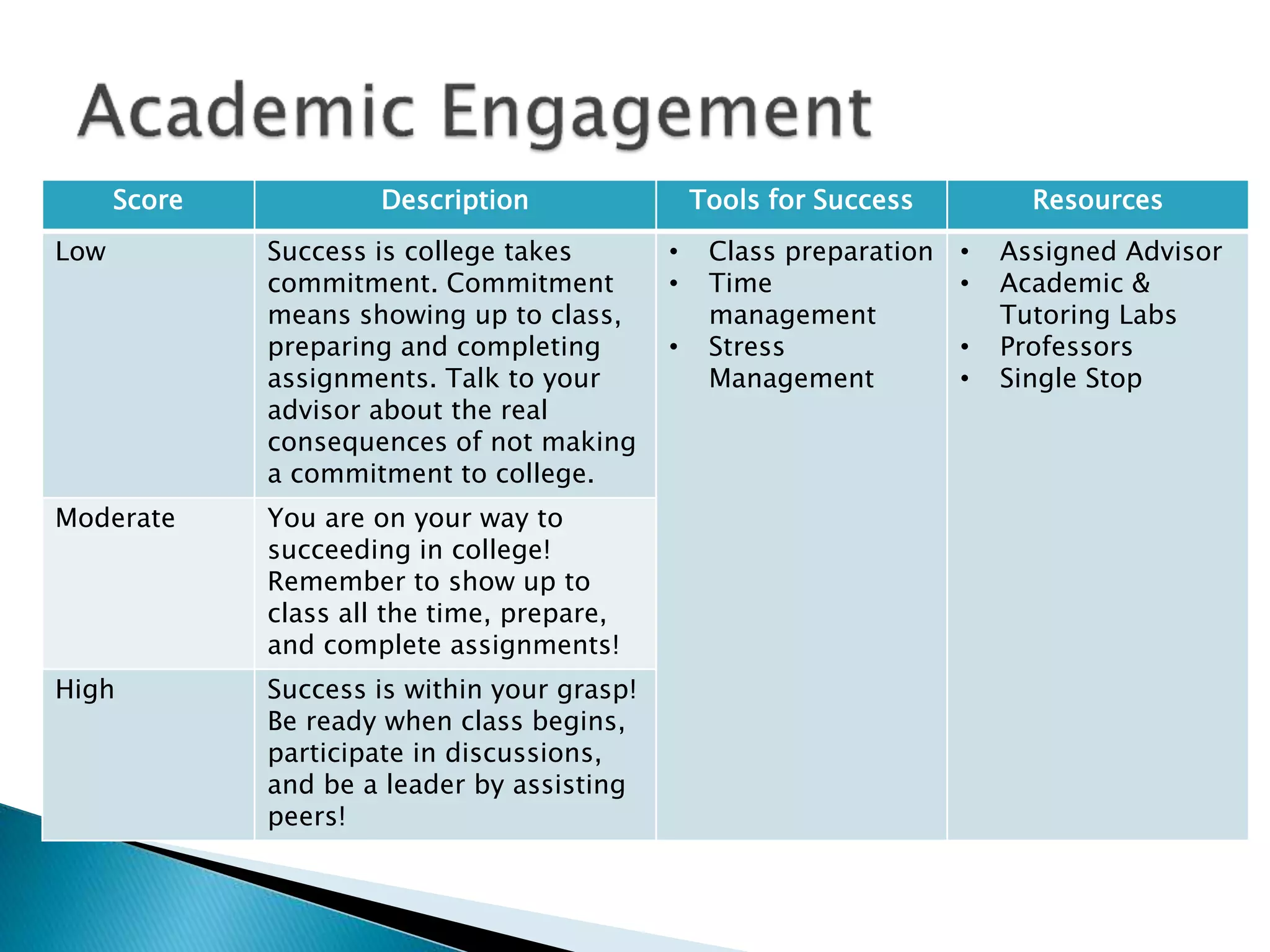Score Description Tools for Success Resources
Low Success is college takes
commitment. Commitment
means showing up to class,
preparing and completing
assignments. Talk to your
advisor about the real
consequences of not making
a commitment to college.
• Class preparation
• Time
management
• Stress
Management
• Assigned Advisor
• Academic &
Tutoring Labs
• Professors
• Single Stop
Moderate You are on your way to
succeeding in college!
Remember to show up to
class all the time, prepare,
and complete assignments!
High Success is within your grasp!
Be ready when class begins,
participate in discussions,
and be a leader by assisting
peers!
 