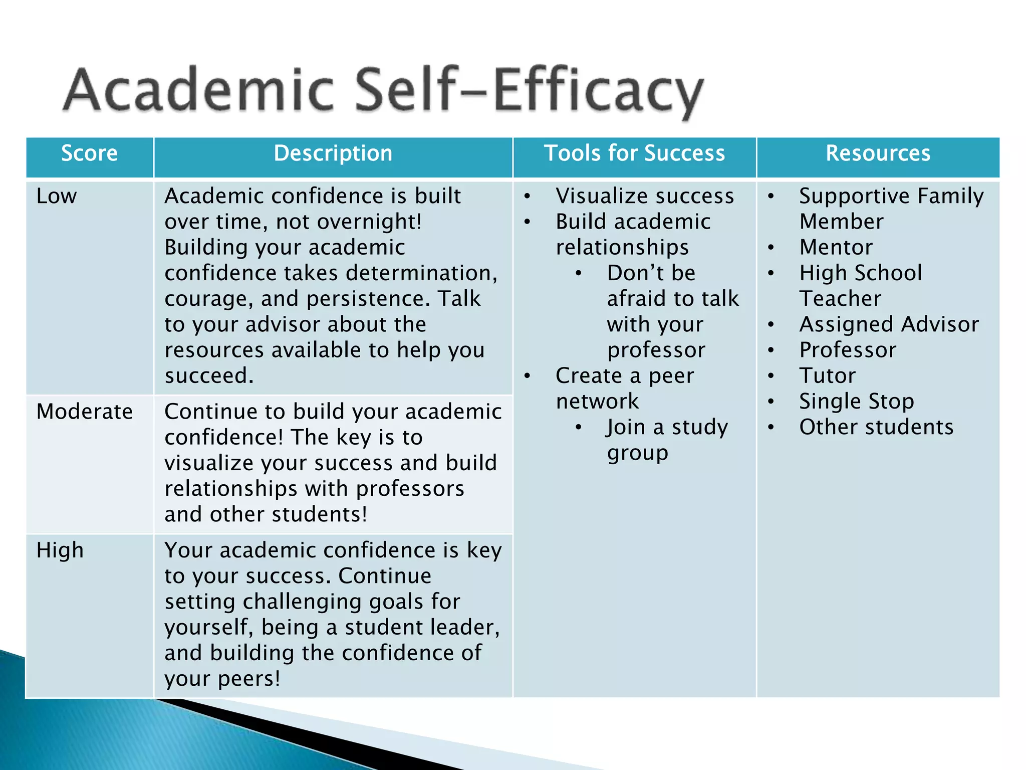 Score Description Tools for Success Resources
Low Academic confidence is built
over time, not overnight!
Building your academic
confidence takes determination,
courage, and persistence. Talk
to your advisor about the
resources available to help you
succeed.
• Visualize success
• Build academic
relationships
• Don’t be
afraid to talk
with your
professor
• Create a peer
network
• Join a study
group
• Supportive Family
Member
• Mentor
• High School
Teacher
• Assigned Advisor
• Professor
• Tutor
• Single Stop
• Other students
Moderate Continue to build your academic
confidence! The key is to
visualize your success and build
relationships with professors
and other students!
High Your academic confidence is key
to your success. Continue
setting challenging goals for
yourself, being a student leader,
and building the confidence of
your peers!
 