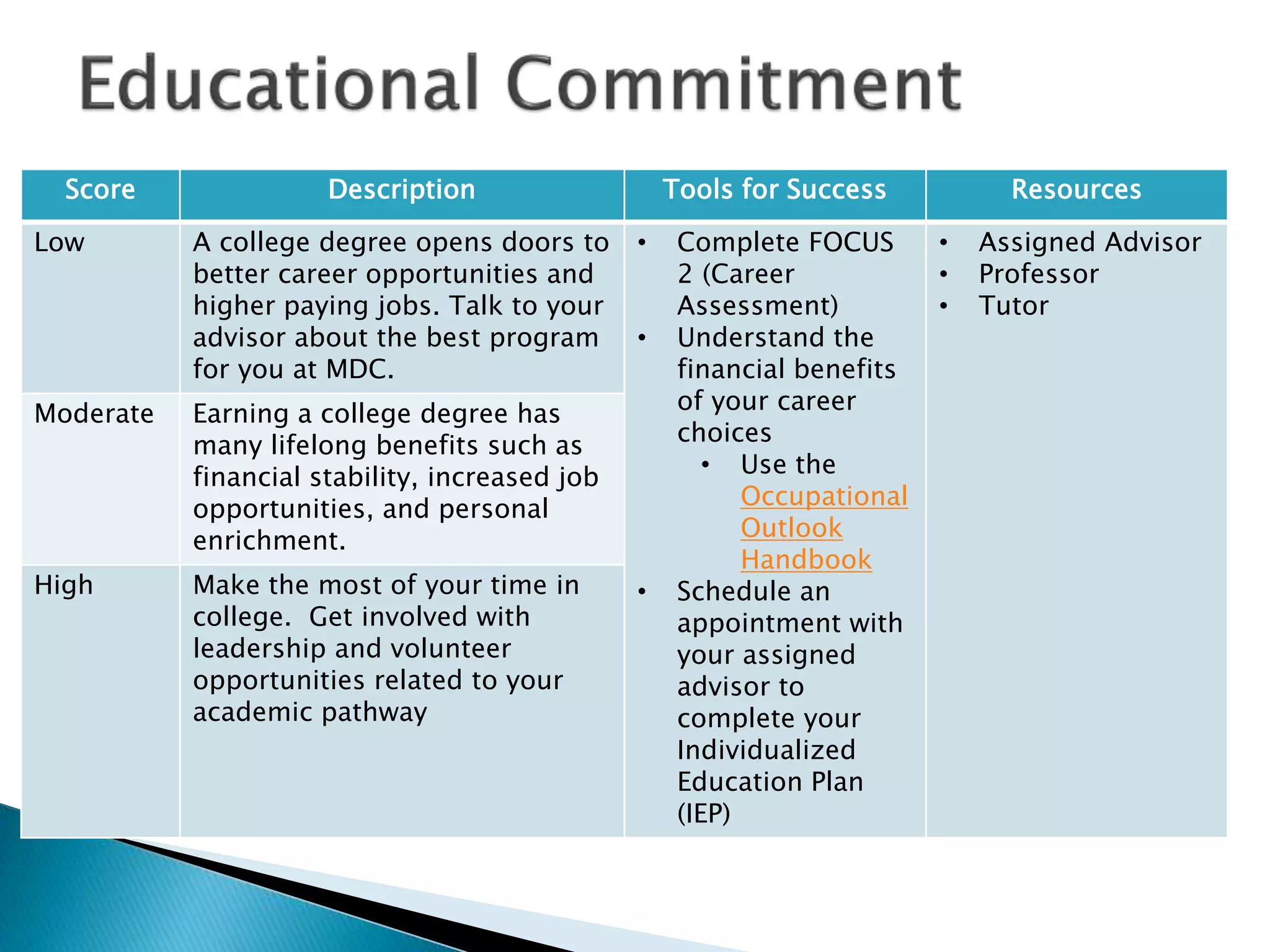 Score Description Tools for Success Resources
Low A college degree opens doors to
better career opportunities and
higher paying jobs. Talk to your
advisor about the best program
for you at MDC.
• Complete FOCUS
2 (Career
Assessment)
• Understand the
financial benefits
of your career
choices
• Use the
Occupational
Outlook
Handbook
• Schedule an
appointment with
your assigned
advisor to
complete your
Individualized
Education Plan
(IEP)
• Assigned Advisor
• Professor
• Tutor
Moderate Earning a college degree has
many lifelong benefits such as
financial stability, increased job
opportunities, and personal
enrichment.
High Make the most of your time in
college. Get involved with
leadership and volunteer
opportunities related to your
academic pathway
 