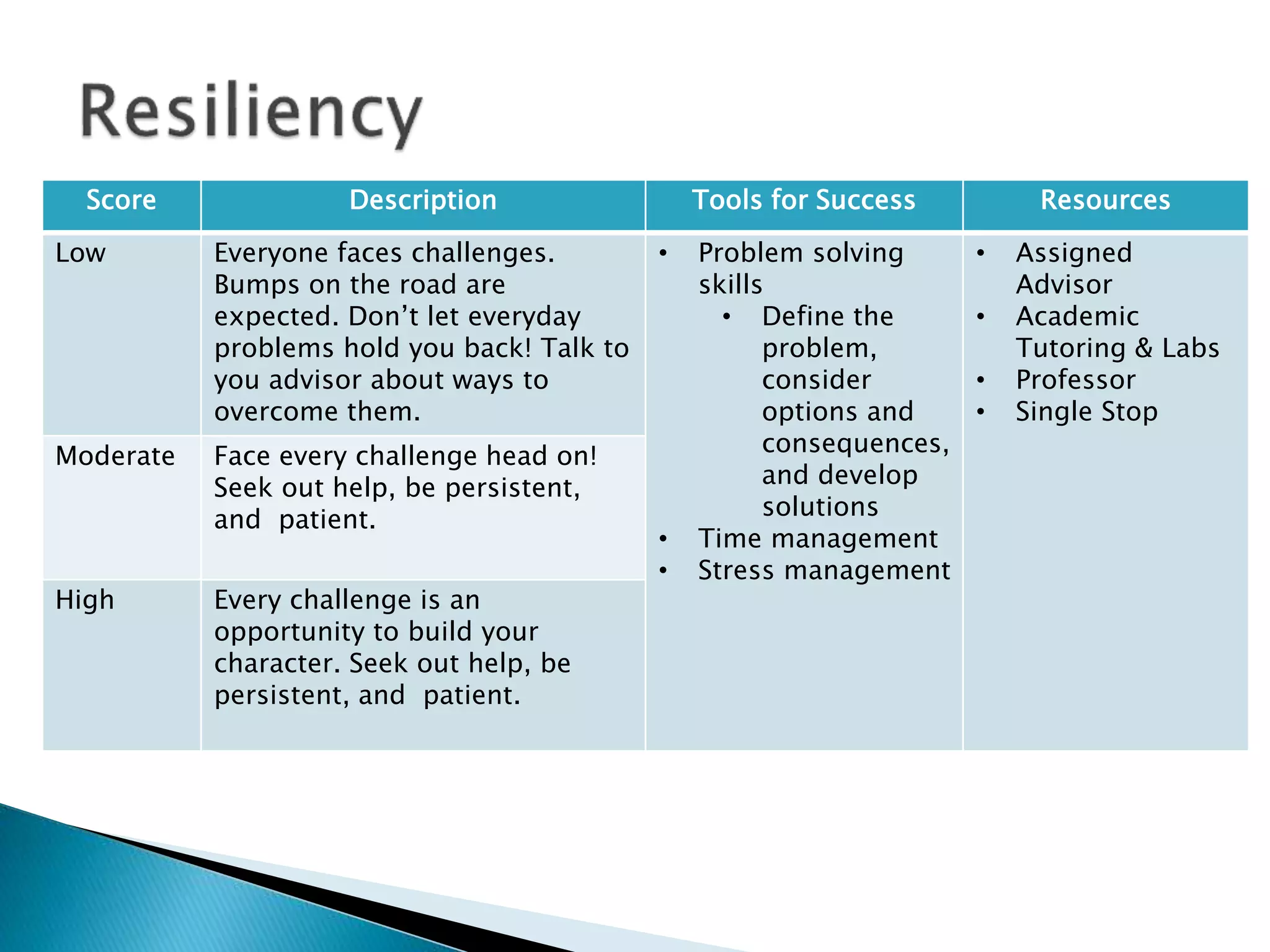 Score Description Tools for Success Resources
Low Everyone faces challenges.
Bumps on the road are
expected. Don’t let everyday
problems hold you back! Talk to
you advisor about ways to
overcome them.
• Problem solving
skills
• Define the
problem,
consider
options and
consequences,
and develop
solutions
• Time management
• Stress management
• Assigned
Advisor
• Academic
Tutoring & Labs
• Professor
• Single Stop
Moderate Face every challenge head on!
Seek out help, be persistent,
and patient.
High Every challenge is an
opportunity to build your
character. Seek out help, be
persistent, and patient.
 