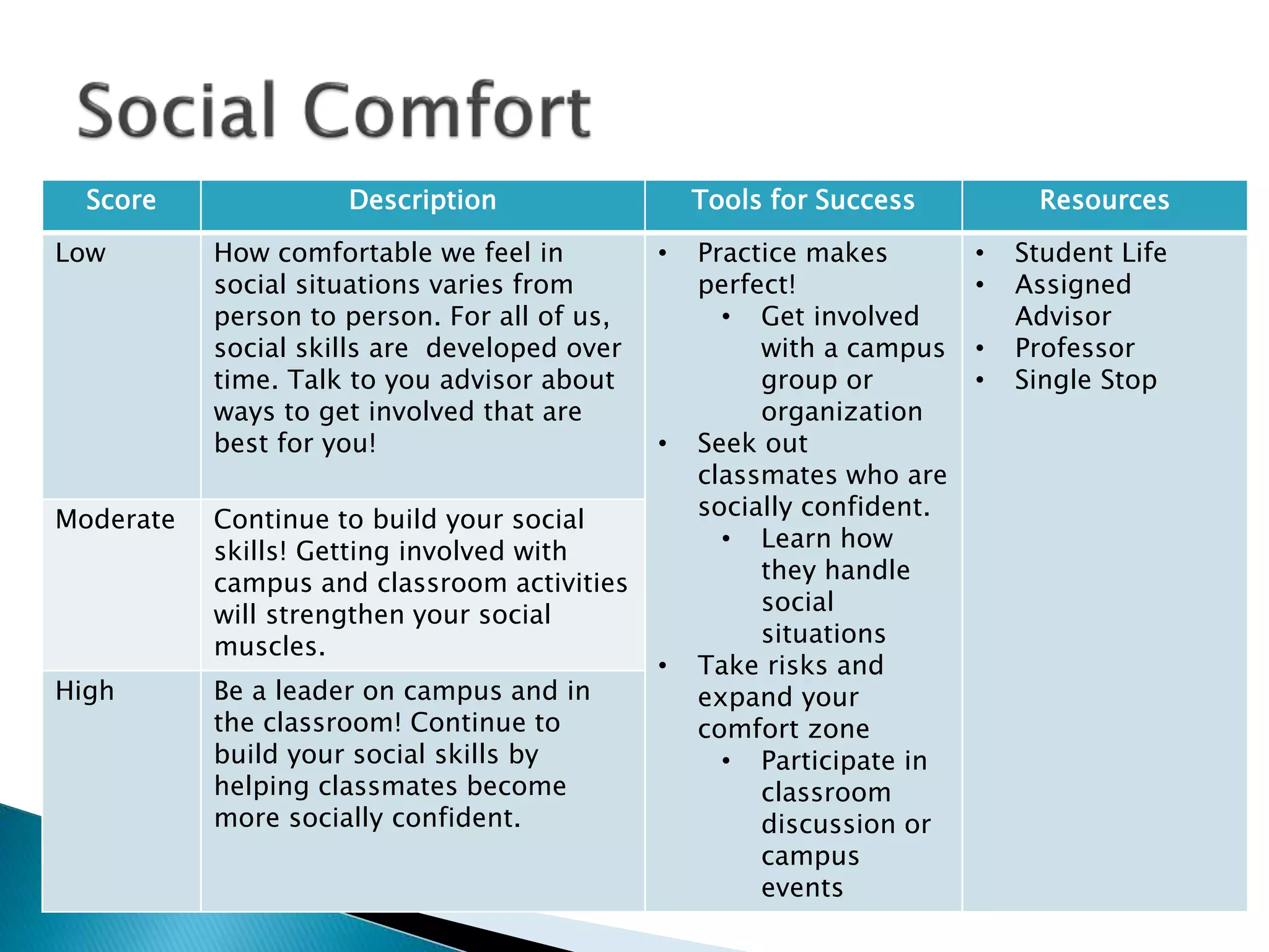 Score Description Tools for Success Resources
Low How comfortable we feel in
social situations varies from
person to person. For all of us,
social skills are developed over
time. Talk to you advisor about
ways to get involved that are
best for you!
• Practice makes
perfect!
• Get involved
with a campus
group or
organization
• Seek out
classmates who are
socially confident.
• Learn how
they handle
social
situations
• Take risks and
expand your
comfort zone
• Participate in
classroom
discussion or
campus
events
• Student Life
• Assigned
Advisor
• Professor
• Single Stop
Moderate Continue to build your social
skills! Getting involved with
campus and classroom activities
will strengthen your social
muscles.
High Be a leader on campus and in
the classroom! Continue to
build your social skills by
helping classmates become
more socially confident.
 