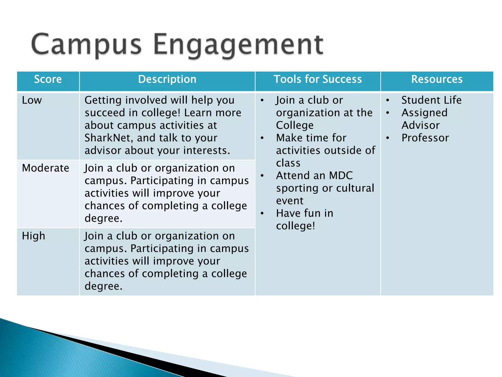 Score Description Tools for Success Resources
Low Getting involved will help you
succeed in college! Learn more
about campus activities at
SharkNet, and talk to your
advisor about your interests.
• Join a club or
organization at the
College
• Make time for
activities outside of
class
• Attend an MDC
sporting or cultural
event
• Have fun in
college!
• Student Life
• Assigned
Advisor
• Professor
Moderate Join a club or organization on
campus. Participating in campus
activities will improve your
chances of completing a college
degree.
High Join a club or organization on
campus. Participating in campus
activities will improve your
chances of completing a college
degree.
 