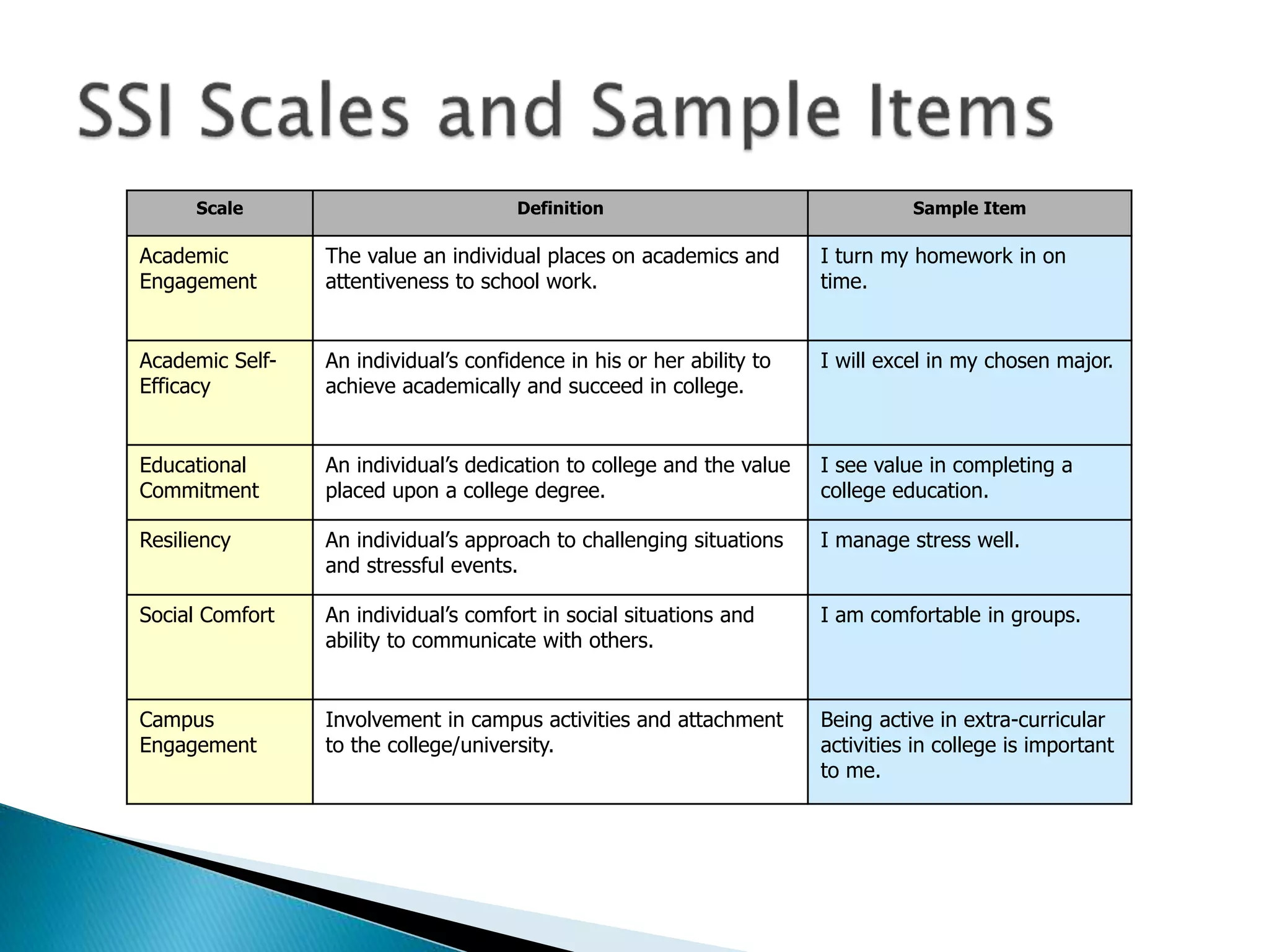 Scale Definition Sample Item
Academic
Engagement
The value an individual places on academics and
attentiveness to school work.
I turn my homework in on
time.
Academic Self-
Efficacy
An individual’s confidence in his or her ability to
achieve academically and succeed in college.
I will excel in my chosen major.
Educational
Commitment
An individual’s dedication to college and the value
placed upon a college degree.
I see value in completing a
college education.
Resiliency An individual’s approach to challenging situations
and stressful events.
I manage stress well.
Social Comfort An individual’s comfort in social situations and
ability to communicate with others.
I am comfortable in groups.
Campus
Engagement
Involvement in campus activities and attachment
to the college/university.
Being active in extra-curricular
activities in college is important
to me.
 