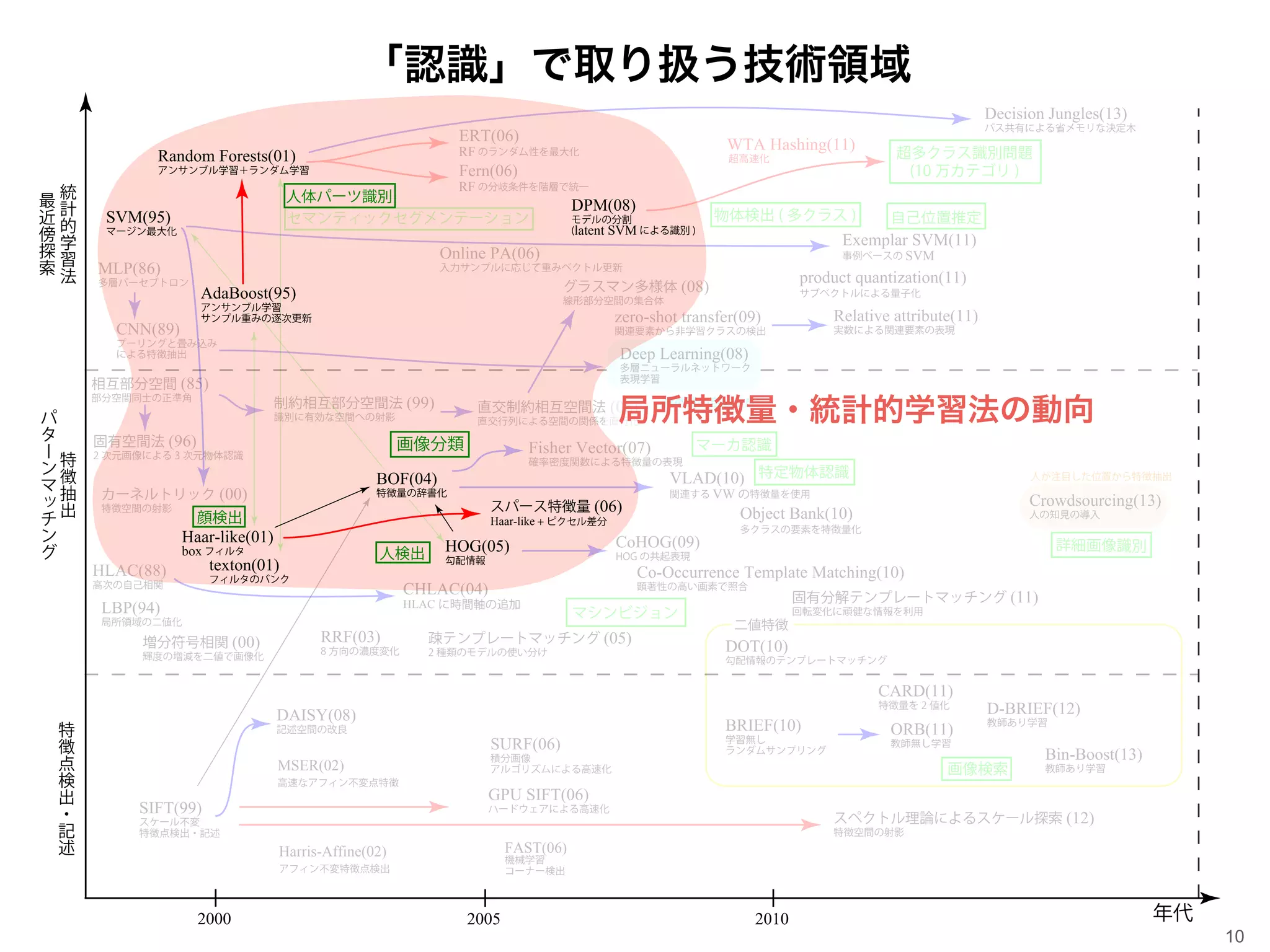 画像認識への期待と可能性 / 中部大学工学部情報工学科 藤吉弘亘 10
「認識」で取り扱う技術領域
セマンティックセグメンテーション
RRF(03)
8 方向の濃度変化
疎テンプレートマッチング (05)
2 種類のモデルの使い分け
HLAC(88)
高次の自己相関
増分符号相関 (00)
輝度の増減を二値で画像化
カーネルトリック (00)
特徴空間の射影
固有空間法 (96)
2 次元画像による 3 次元物体認識
相互部分空間 (85)
部分空間同士の正準角
LBP(94)
局所領域の二値化
SIFT(99)
スケール不変
特徴点検出・記述
SURF(06)
積分画像
アルゴリズムによる高速化
GPU SIFT(06)
ハードウェアによる高速化
FAST(06)
機械学習
コーナー検出
BRIEF(10)
学習無し
ランダムサンプリング
ORB(11)
教師無し学習
D-BRIEF(12)
教師あり学習
Bin-Boost(13)
教師あり学習画像検索
Harris-Affine(02)
アフィン不変特徴点検出
MSER(02)
高速なアフィン不変点特徴
スペクトル理論によるスケール探索 (12)
特徴空間の射影
DAISY(08)
記述空間の改良
DOT(10)
勾配情報のテンプレートマッチング
VLAD(10)
関連する VW の特徴量を使用
Fisher Vector(07)
確率密度関数による特徴量の表現
Crowdsourcing(13)
人の知見の導入
詳細画像識別
マシンビジョン
特定物体認識
特徴量の自動生成
人が注目した位置から特徴抽出
マーカ認識
二値特徴
固有分解テンプレートマッチング (11)
回転変化に頑健な情報を利用
Co-Occurrence Template Matching(10)
顕著性の高い画素で照合
Object Bank(10)
多クラスの要素を特徴量化
CoHOG(09)
HOG の共起表現
Online PA(06)
入力サンプルに応じて重みベクトル更新
Exemplar SVM(11)
事例ベースの SVM
Deep Learning(08)
多層ニューラルネットワーク
表現学習
物体検出 ( 多クラス ) 自己位置推定
Relative attribute(11)
実数による関連要素の表現
zero-shot transfer(09)
関連要素から非学習クラスの検出
グラスマン多様体 (08)
線形部分空間の集合体
product quantization(11)
サブベクトルによる量子化
WTA Hashing(11)
超高速化 超多クラス識別問題
(10 万カテゴリ )
ERT(06)
RF のランダム性を最大化
Fern(06)
RF の分岐条件を階層で統一
Decision Jungles(13)
パス共有による省メモリな決定木
MLP(86)
多層パーセブトロン
CNN(89)
プーリングと畳み込み
による特徴抽出
直交制約相互空間法 (06)
直交行列による空間の関係を直行化
制約相互部分空間法 (99)
識別に有効な空間への射影
特
徴
抽
出
パ
タ
ー
ン
マ
ッ
チ
ン
グ
特
徴
点
検
出
・
記
述
統
計
的
学
習
法
最
近
傍
探
索
年代
SVM(95)
マージン最大化
Random Forests(01)
アンサンブル学習＋ランダム学習
DPM(08)
モデルの分割
(latent SVM による識別 )
HOG(05)
勾配情報
Haar-like(01)
box フィルタ
texton(01)
フィルタのバンク
人体パーツ識別
2000 2005 2010
顔検出
人検出
画像分類
スパース特徴量 (06)
Haar-like + ピクセル差分
BOF(04)
特徴量の辞書化
CHLAC(04)
HLAC に時間軸の追加
CARD(11)
特徴量を 2 値化
AdaBoost(95)
アンサンブル学習
サンプル重みの逐次更新
局所特徴量・統計的学習法の動向
 