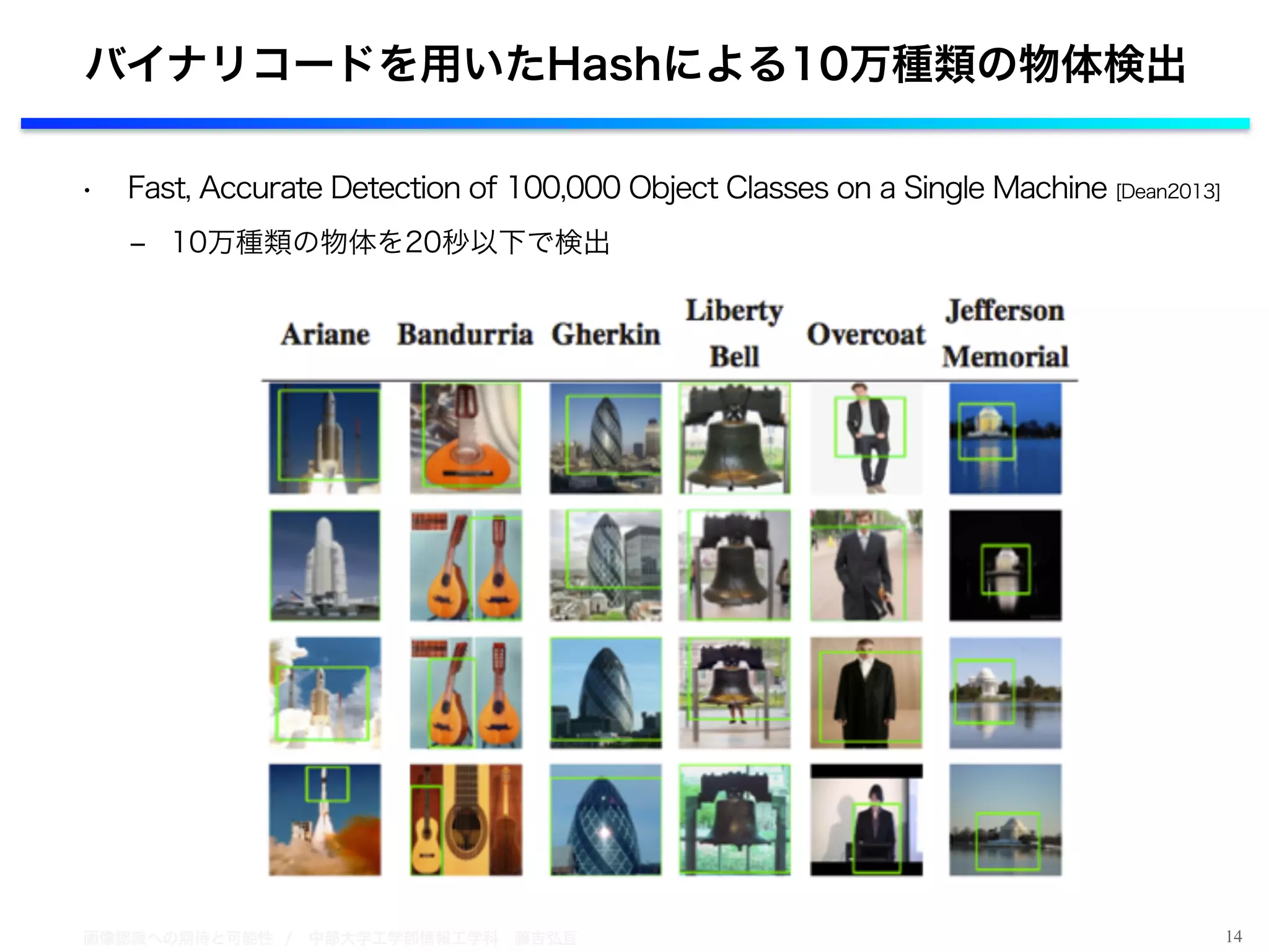 画像認識への期待と可能性 / 中部大学工学部情報工学科 藤吉弘亘 14
バイナリコードを用いたHashによる10万種類の物体検出
• Fast, Accurate Detection of 100,000 Object Classes on a Single Machine [Dean2013]
‒ 10万種類の物体を20秒以下で検出
 