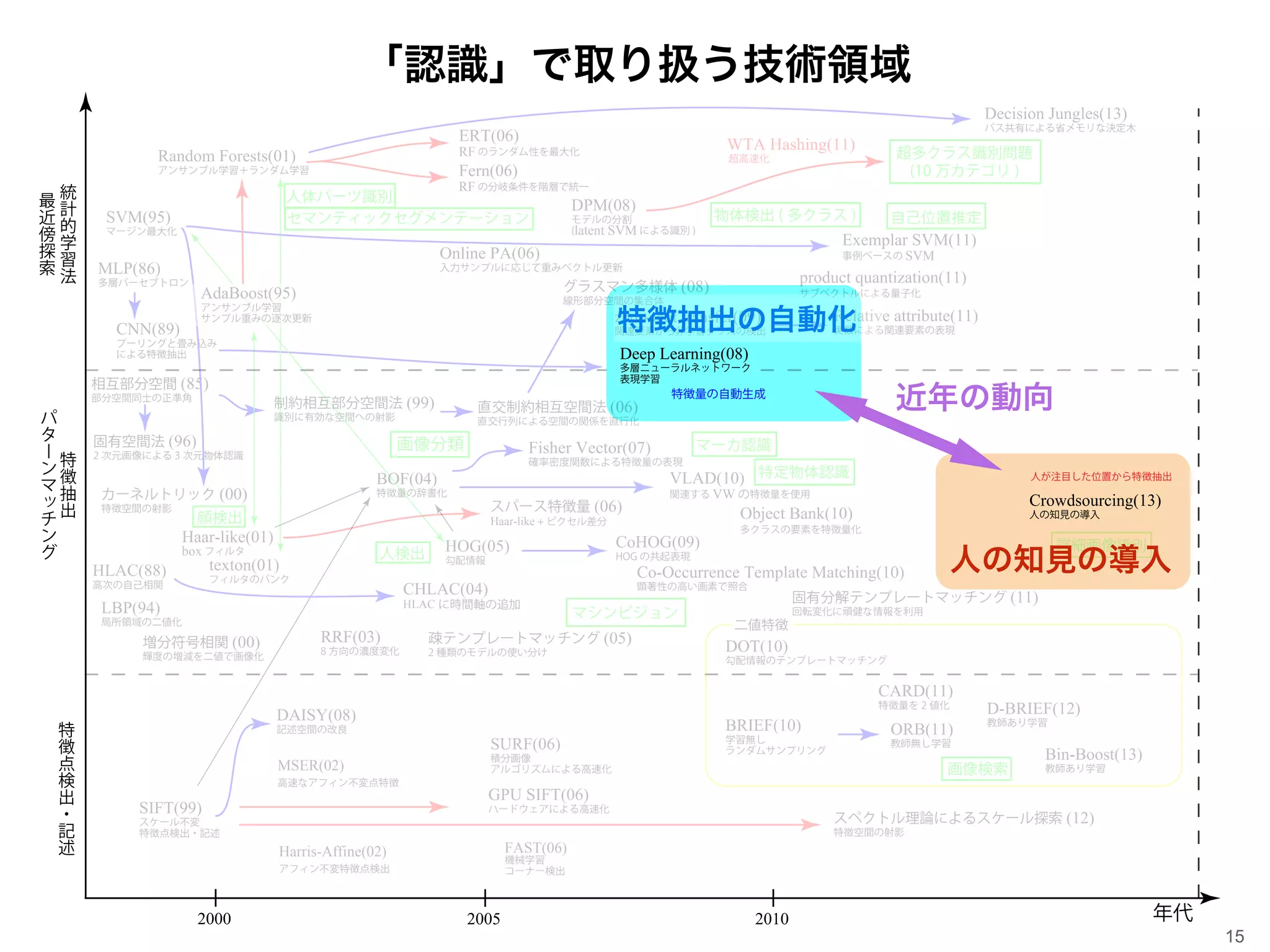 画像認識への期待と可能性 / 中部大学工学部情報工学科 藤吉弘亘 15
「認識」で取り扱う技術領域
特
徴
抽
出
パ
タ
ー
ン
マ
ッ
チ
ン
グ
特
徴
点
検
出
・
記
述
統
計
的
学
習
法
最
近
傍
探
索
年代
HOG(05)
勾配情報
Deep Learning(08)
多層ニューラルネットワーク
表現学習
Crowdsourcing(13)
人の知見の導入
詳細画像識別
2000 2005 2010
人検出
画像分類
人が注目した位置から特徴抽出
マーカ認識
BOF(04)
特徴量の辞書化
直交制約相互空間法 (06)
直交行列による空間の関係を直行化
VLAD(10)
関連する VW の特徴量を使用
Fisher Vector(07)
確率密度関数による特徴量の表現
特定物体認識
Object Bank(10)
多クラスの要素を特徴量化
CoHOG(09)
HOG の共起表現
スパース特徴量 (06)
Haar-like + ピクセル差分
制約相互部分空間法 (99)
識別に有効な空間への射影
Haar-like(01)
box フィルタ
顔検出
カーネルトリック (00)
特徴空間の射影
固有空間法 (96)
2 次元画像による 3 次元物体認識
相互部分空間 (85)
部分空間同士の正準角
SIFT(99)
スケール不変
特徴点検出・記述
SURF(06)
積分画像
アルゴリズムによる高速化
GPU SIFT(06)
ハードウェアによる高速化
FAST(06)
機械学習
コーナー検出
BRIEF(10)
学習無し
ランダムサンプリング
ORB(11)
教師無し学習
D-BRIEF(12)
教師あり学習
Bin-Boost(13)
教師あり学習画像検索
Harris-Affine(02)
アフィン不変特徴点検出
MSER(02)
高速なアフィン不変点特徴
スペクトル理論によるスケール探索 (12)
特徴空間の射影
DAISY(08)
記述空間の改良
HLAC(88)
高次の自己相関
CHLAC(04)
HLAC に時間軸の追加
DOT(10)
勾配情報のテンプレートマッチング
texton(01)
フィルタのバンク
マシンビジョン
二値特徴
増分符号相関 (00)
輝度の増減を二値で画像化
RRF(03)
8 方向の濃度変化
疎テンプレートマッチング (05)
2 種類のモデルの使い分け
固有分解テンプレートマッチング (11)
回転変化に頑健な情報を利用
Co-Occurrence Template Matching(10)
顕著性の高い画素で照合
LBP(94)
局所領域の二値化
CARD(11)
特徴量を 2 値化
CNN(89)
プーリングと畳み込み
による特徴抽出
SVM(95)
マージン最大化
Random Forests(01)
アンサンブル学習＋ランダム学習
DPM(08)
モデルの分割
(latent SVM による識別 )
Exemplar SVM(11)
事例ベースの SVM
WTA Hashing(11)
超高速化 超多クラス識別問題
(10 万カテゴリ )
ERT(06)
RF のランダム性を最大化
Fern(06)
RF の分岐条件を階層で統一
人体パーツ識別
物体検出 ( 多クラス ) 自己位置推定
Relative attribute(11)
実数による関連要素の表現
zero-shot transfer(09)
関連要素から非学習クラスの検出
セマンティックセグメンテーション
MLP(86)
多層パーセブトロン
Online PA(06)
入力サンプルに応じて重みベクトル更新
グラスマン多様体 (08)
線形部分空間の集合体
product quantization(11)
サブベクトルによる量子化
Decision Jungles(13)
パス共有による省メモリな決定木
AdaBoost(95)
アンサンブル学習
サンプル重みの逐次更新
特徴量の自動生成
近年の動向
人の知見の導入
特徴抽出の自動化
 