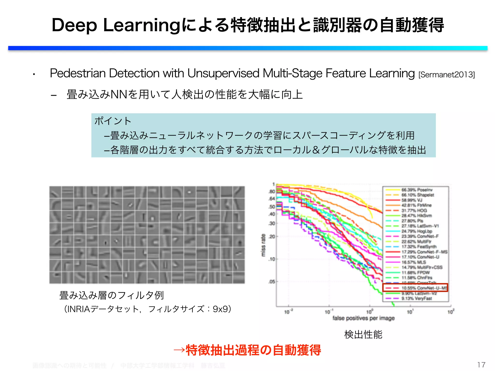 画像認識への期待と可能性 / 中部大学工学部情報工学科 藤吉弘亘
• Pedestrian Detection with Unsupervised Multi-Stage Feature Learning [Sermanet2013]
‒ 畳み込みNNを用いて人検出の性能を大幅に向上
17
Deep Learningによる特徴抽出と識別器の自動獲得
ポイント
 ­畳み込みニューラルネットワークの学習にスパースコーディングを利用
 ­各階層の出力をすべて統合する方法でローカル＆グローバルな特徴を抽出
畳み込み層のフィルタ例
（INRIAデータセット，フィルタサイズ：9x9）
検出性能
→特徴抽出過程の自動獲得
 