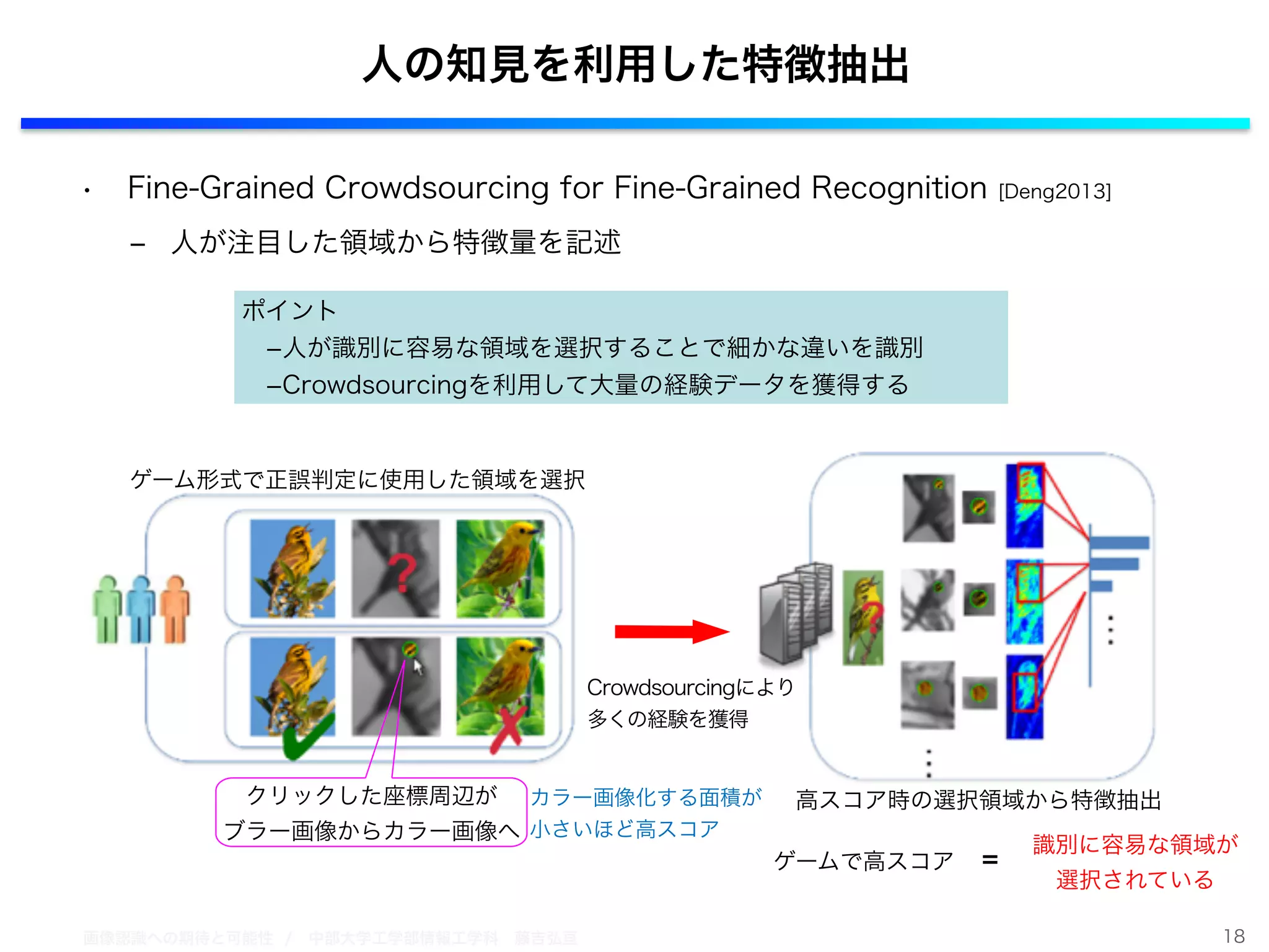 画像認識への期待と可能性 / 中部大学工学部情報工学科 藤吉弘亘
• Fine-Grained Crowdsourcing for Fine-Grained Recognition [Deng2013]
‒ 人が注目した領域から特徴量を記述
18
人の知見を利用した特徴抽出
Crowdsourcingにより
多くの経験を獲得
高スコア時の選択領域から特徴抽出カラー画像化する面積が
小さいほど高スコア
識別に容易な領域が
選択されている
ゲームで高スコア =
ポイント
 ­人が識別に容易な領域を選択することで細かな違いを識別
 ­Crowdsourcingを利用して大量の経験データを獲得する
ゲーム形式で正誤判定に使用した領域を選択
クリックした座標周辺が
ブラー画像からカラー画像へ
 