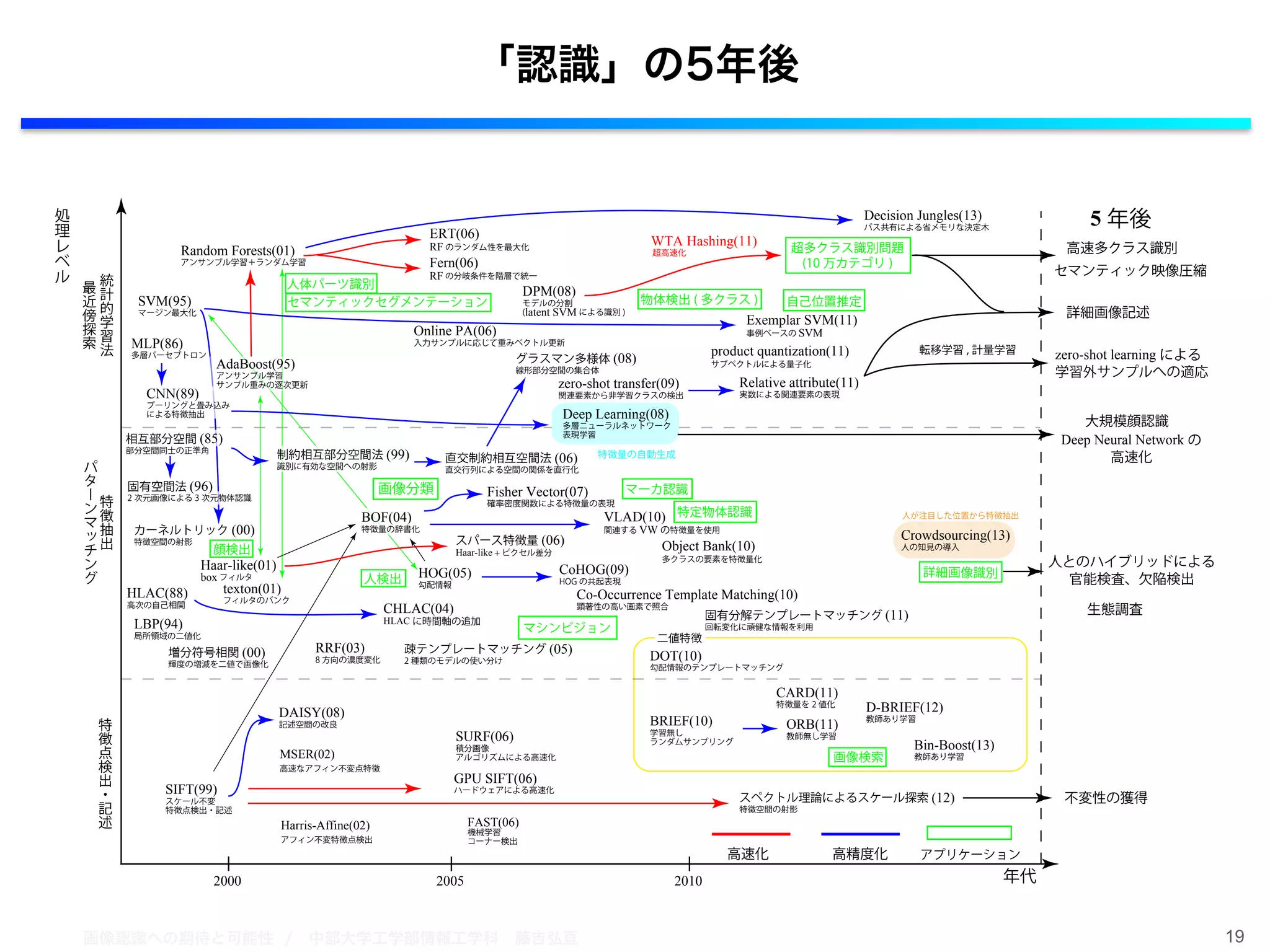 画像認識への期待と可能性 / 中部大学工学部情報工学科 藤吉弘亘 19
「認識」の5年後
特
徴
抽
出
パ
タ
ー
ン
マ
ッ
チ
ン
グ
特
徴
点
検
出
・
記
述
統
計
的
学
習
法
最
近
傍
探
索
年代
SVM(95)
マージン最大化
SIFT(99)
スケール不変
特徴点検出・記述
SURF(06)
積分画像
アルゴリズムによる高速化
GPU SIFT(06)
ハードウェアによる高速化
FAST(06)
機械学習
コーナー検出
BRIEF(10)
学習無し
ランダムサンプリング
ORB(11)
教師無し学習
D-BRIEF(12)
教師あり学習
Bin-Boost(13)
教師あり学習
Random Forests(01)
アンサンブル学習＋ランダム学習
DPM(08)
モデルの分割
(latent SVM による識別 )
Exemplar SVM(11)
事例ベースの SVM
WTA Hashing(11)
超高速化
HOG(05)
勾配情報
HLAC(88)
高次の自己相関
CHLAC(04)
HLAC に時間軸の追加
Haar-like(01)
box フィルタ
DOT(10)
勾配情報のテンプレートマッチング
VLAD(10)
関連する VW の特徴量を使用
Fisher Vector(07)
確率密度関数による特徴量の表現
Deep Learning(08)
多層ニューラルネットワーク
表現学習
超多クラス識別問題
(10 万カテゴリ )
Crowdsourcing(13)
人の知見の導入
詳細画像識別
処
理
レ
ベ
ル
ERT(06)
RF のランダム性を最大化
Fern(06)
RF の分岐条件を階層で統一
5 年後
texton(01)
フィルタのバンク
人体パーツ識別
高速化 高精度化 アプリケーション
2000 2005 2010
物体検出 ( 多クラス ) 自己位置推定
マシンビジョン
画像検索
顔検出
人検出
特定物体認識
画像分類
特徴量の自動生成
人が注目した位置から特徴抽出
マーカ認識
二値特徴
人とのハイブリッドによる
官能検査、欠陥検出
増分符号相関 (00)
輝度の増減を二値で画像化
RRF(03)
8 方向の濃度変化
疎テンプレートマッチング (05)
2 種類のモデルの使い分け
固有分解テンプレートマッチング (11)
回転変化に頑健な情報を利用
Co-Occurrence Template Matching(10)
顕著性の高い画素で照合
高速多クラス識別
Harris-Affine(02)
アフィン不変特徴点検出
MSER(02)
高速なアフィン不変点特徴
Object Bank(10)
多クラスの要素を特徴量化
Relative attribute(11)
実数による関連要素の表現
zero-shot transfer(09)
関連要素から非学習クラスの検出
zero-shot learning による
学習外サンプルへの適応
転移学習 , 計量学習
生態調査
セマンティックセグメンテーション
CoHOG(09)
HOG の共起表現
MLP(86)
多層パーセブトロン
Online PA(06)
入力サンプルに応じて重みベクトル更新
スパース特徴量 (06)
Haar-like + ピクセル差分
詳細画像記述
グラスマン多様体 (08)
線形部分空間の集合体
product quantization(11)
サブベクトルによる量子化
スペクトル理論によるスケール探索 (12)
特徴空間の射影
不変性の獲得
DAISY(08)
記述空間の改良
BOF(04)
特徴量の辞書化
大規模顔認識
Deep Neural Network の
高速化直交制約相互空間法 (06)
直交行列による空間の関係を直行化
カーネルトリック (00)
特徴空間の射影
固有空間法 (96)
2 次元画像による 3 次元物体認識
相互部分空間 (85)
部分空間同士の正準角
LBP(94)
局所領域の二値化
CARD(11)
特徴量を 2 値化
Decision Jungles(13)
パス共有による省メモリな決定木
制約相互部分空間法 (99)
識別に有効な空間への射影
CNN(89)
プーリングと畳み込み
による特徴抽出
AdaBoost(95)
アンサンブル学習
サンプル重みの逐次更新
セマンティック映像圧縮
 