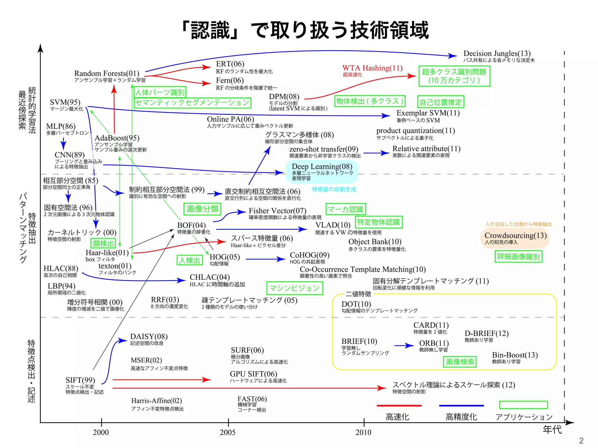 画像認識への期待と可能性 / 中部大学工学部情報工学科 藤吉弘亘 2
「認識」で取り扱う技術領域
特
徴
抽
出
パ
タ
ー
ン
マ
ッ
チ
ン
グ
特
徴
点
検
出
・
記
述
統
計
的
学
習
法
最
近
傍
探
索
年代
SVM(95)
マージン最大化
SIFT(99)
スケール不変
特徴点検出・記述
SURF(06)
積分画像
アルゴリズムによる高速化
GPU SIFT(06)
ハードウェアによる高速化
FAST(06)
機械学習
コーナー検出
BRIEF(10)
学習無し
ランダムサンプリング
ORB(11)
教師無し学習
D-BRIEF(12)
教師あり学習
Bin-Boost(13)
教師あり学習
Random Forests(01)
アンサンブル学習＋ランダム学習
DPM(08)
モデルの分割
(latent SVM による識別 )
Exemplar SVM(11)
事例ベースの SVM
WTA Hashing(11)
超高速化
HOG(05)
勾配情報
HLAC(88)
高次の自己相関
CHLAC(04)
HLAC に時間軸の追加
Haar-like(01)
box フィルタ
DOT(10)
勾配情報のテンプレートマッチング
VLAD(10)
関連する VW の特徴量を使用
Fisher Vector(07)
確率密度関数による特徴量の表現
Deep Learning(08)
多層ニューラルネットワーク
表現学習
超多クラス識別問題
(10 万カテゴリ )
Crowdsourcing(13)
人の知見の導入
詳細画像識別
ERT(06)
RF のランダム性を最大化
Fern(06)
RF の分岐条件を階層で統一
texton(01)
フィルタのバンク
人体パーツ識別
高速化 高精度化 アプリケーション
2000 2005 2010
物体検出 ( 多クラス ) 自己位置推定
マシンビジョン
画像検索
顔検出
人検出
特定物体認識
画像分類
特徴量の自動生成
人が注目した位置から特徴抽出
マーカ認識
二値特徴
増分符号相関 (00)
輝度の増減を二値で画像化
RRF(03)
8 方向の濃度変化
疎テンプレートマッチング (05)
2 種類のモデルの使い分け
固有分解テンプレートマッチング (11)
回転変化に頑健な情報を利用
Co-Occurrence Template Matching(10)
顕著性の高い画素で照合
Harris-Affine(02)
アフィン不変特徴点検出
MSER(02)
高速なアフィン不変点特徴
Object Bank(10)
多クラスの要素を特徴量化
Relative attribute(11)
実数による関連要素の表現
zero-shot transfer(09)
関連要素から非学習クラスの検出
セマンティックセグメンテーション
CoHOG(09)
HOG の共起表現
MLP(86)
多層パーセブトロン
Online PA(06)
入力サンプルに応じて重みベクトル更新
スパース特徴量 (06)
Haar-like + ピクセル差分
グラスマン多様体 (08)
線形部分空間の集合体
product quantization(11)
サブベクトルによる量子化
スペクトル理論によるスケール探索 (12)
特徴空間の射影
DAISY(08)
記述空間の改良
BOF(04)
特徴量の辞書化
直交制約相互空間法 (06)
直交行列による空間の関係を直行化
カーネルトリック (00)
特徴空間の射影
固有空間法 (96)
2 次元画像による 3 次元物体認識
相互部分空間 (85)
部分空間同士の正準角
LBP(94)
局所領域の二値化
CARD(11)
特徴量を 2 値化
Decision Jungles(13)
パス共有による省メモリな決定木
制約相互部分空間法 (99)
識別に有効な空間への射影
CNN(89)
プーリングと畳み込み
による特徴抽出
AdaBoost(95)
アンサンブル学習
サンプル重みの逐次更新
 