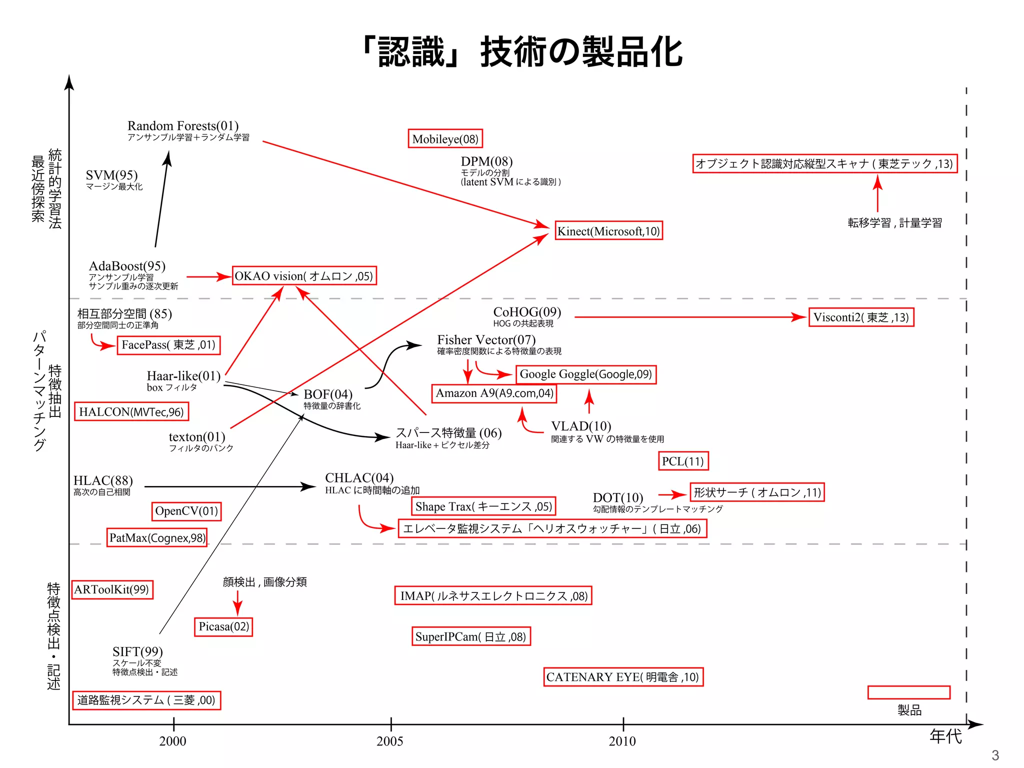 画像認識への期待と可能性 / 中部大学工学部情報工学科 藤吉弘亘 3
「認識」技術の製品化
SVM(95)
マージン最大化
AdaBoost(95)
アンサンブル学習
サンプル重みの逐次更新
SIFT(99)
スケール不変
特徴点検出・記述
Random Forests(01)
アンサンブル学習＋ランダム学習
DPM(08)
モデルの分割
(latent SVM による識別 )
HLAC(88)
高次の自己相関
CHLAC(04)
HLAC に時間軸の追加
Haar-like(01)
box フィルタ
BOF(04)
特徴量の辞書化
texton(01)
フィルタのバンク
道路監視システム ( 三菱 ,00)
OKAO vision( オムロン ,05)
SuperIPCam( 日立 ,08)
IMAP( ルネサスエレクトロニクス ,08)
CATENARY EYE( 明電舎 ,10)
Kinect(Microsoft,10)
Mobileye(08)
OpenCV(01)
ARToolKit(99)
Visconti2( 東芝 ,13)
転移学習 , 計量学習
CoHOG(09)
HOG の共起表現
オブジェクト認識対応縦型スキャナ ( 東芝テック ,13)
スパース特徴量 (06)
Haar-like + ピクセル差分
Picasa(02)
相互部分空間 (85)
部分空間同士の正準角
FacePass( 東芝 ,01)
エレベータ監視システム「ヘリオスウォッチャー」( 日立 ,06)
PCL(11)
顔検出 , 画像分類
HALCON(MVTec,96)
VLAD(10)
関連する VW の特徴量を使用
Fisher Vector(07)
確率密度関数による特徴量の表現
Google Goggle(Google,09)
Amazon A9(A9.com,04)
特
徴
抽
出
パ
タ
ー
ン
マ
ッ
チ
ン
グ
特
徴
点
検
出
・
記
述
統
計
的
学
習
法
最
近
傍
探
索
年代2000 2005 2010
製品
PatMax(Cognex,98)
Shape Trax( キーエンス ,05)
形状サーチ ( オムロン ,11)
DOT(10)
勾配情報のテンプレートマッチング
 