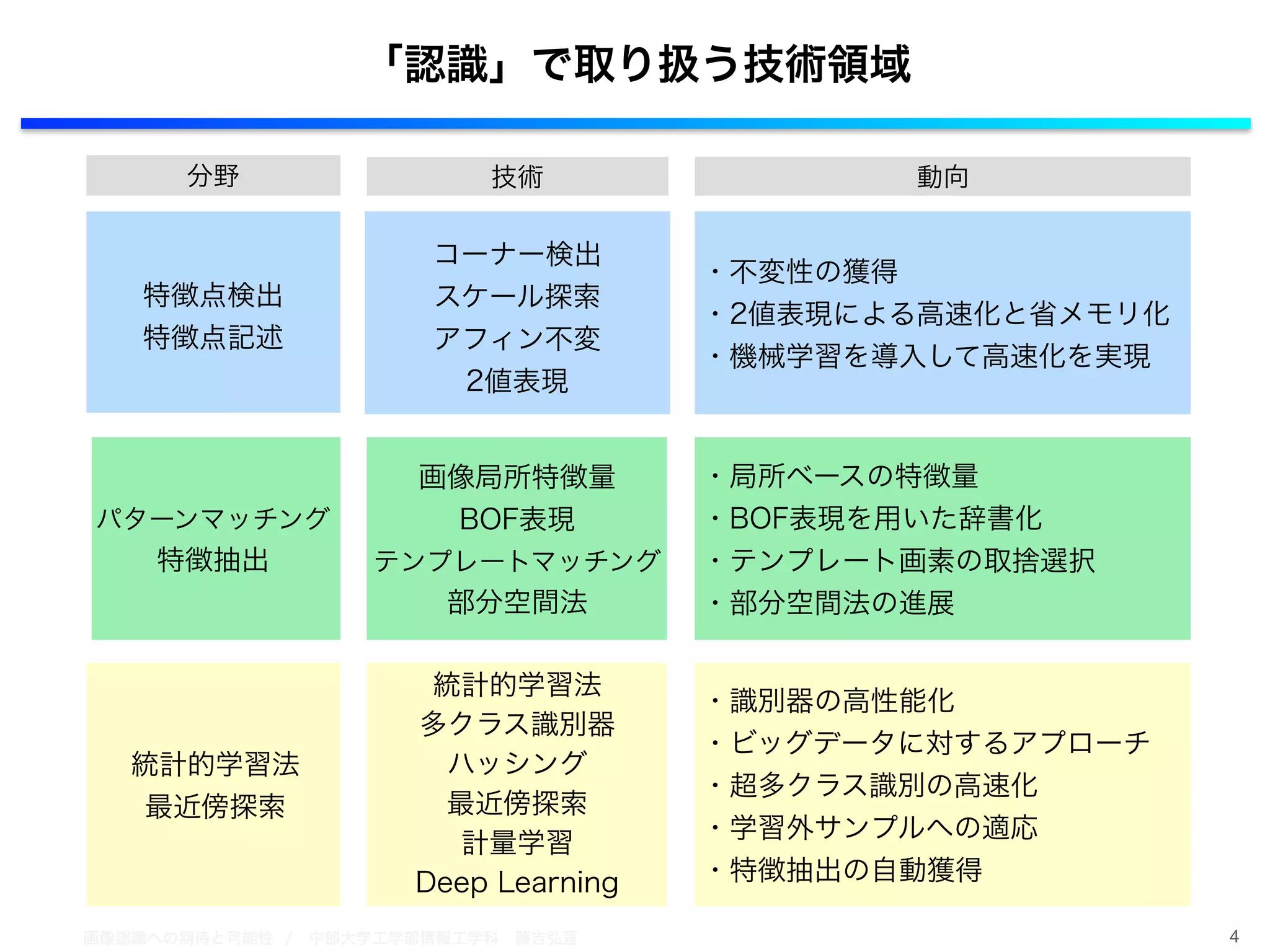 画像認識への期待と可能性 / 中部大学工学部情報工学科 藤吉弘亘 4
「認識」で取り扱う技術領域
!
!
!
!
!
!
!
!
特徴点検出
特徴点記述
コーナー検出
スケール探索
アフィン不変
2値表現
分野 技術 動向
!
!
!
!
・不変性の獲得
・2値表現による高速化と省メモリ化
・機械学習を導入して高速化を実現
!
!
!
!
!
!
!
!
!
!
!
!
パターンマッチング
特徴抽出
画像局所特徴量
BOF表現
テンプレートマッチング
部分空間法
・局所ベースの特徴量
・BOF表現を用いた辞書化
・テンプレート画素の取捨選択
・部分空間法の進展
!
!
!
!
!
!
!
!
!
!
!
!
!
!
!
!
統計的学習法
最近傍探索
統計的学習法
多クラス識別器
ハッシング
最近傍探索
計量学習
Deep Learning
・識別器の高性能化
・ビッグデータに対するアプローチ
・超多クラス識別の高速化
・学習外サンプルへの適応
・特徴抽出の自動獲得
 