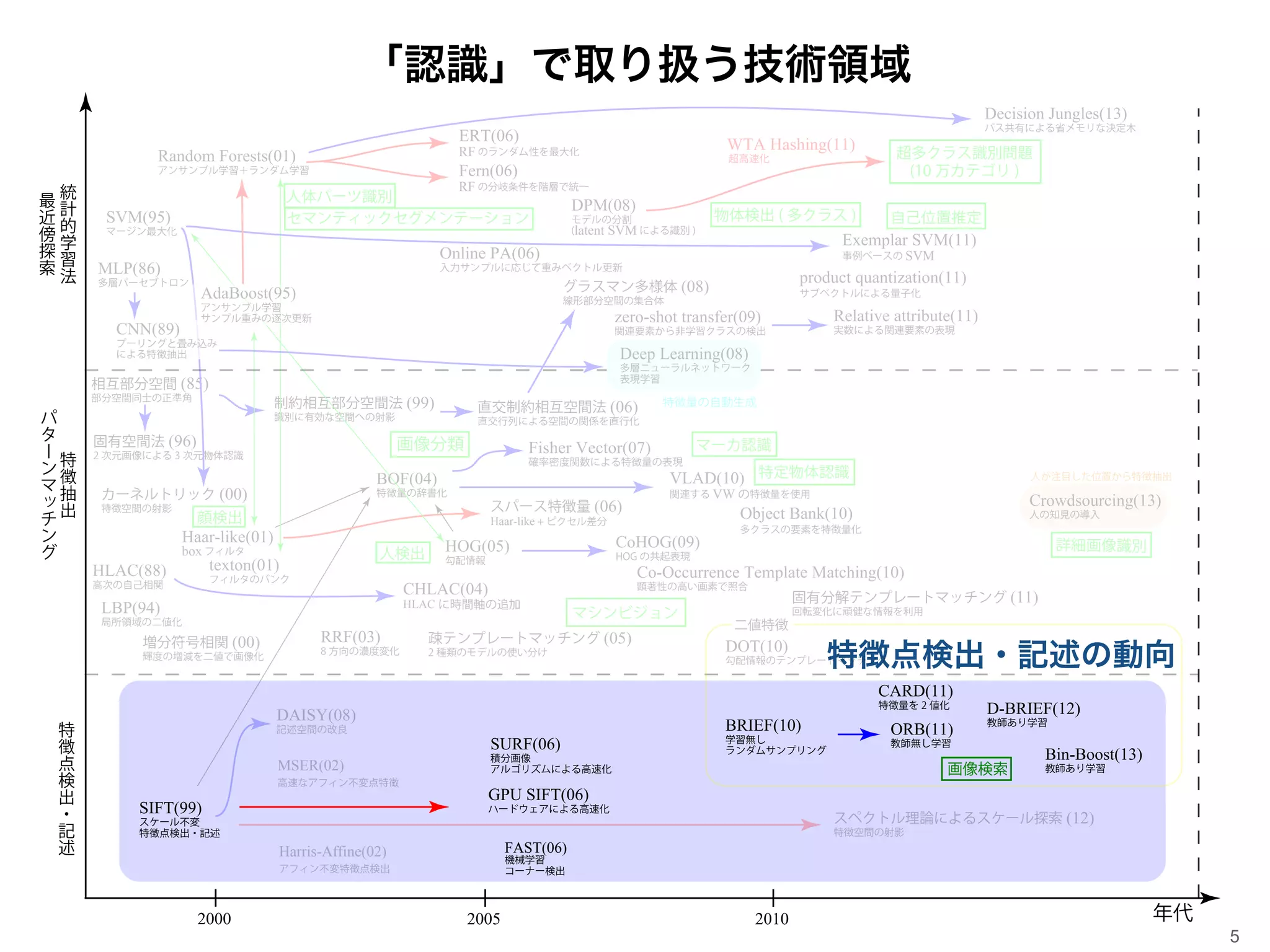 画像認識への期待と可能性 / 中部大学工学部情報工学科 藤吉弘亘 5
「認識」で取り扱う技術領域
特徴点検出・記述の動向
特
徴
抽
出
パ
タ
ー
ン
マ
ッ
チ
ン
グ
特
徴
点
検
出
・
記
述
統
計
的
学
習
法
最
近
傍
探
索
年代
SIFT(99)
スケール不変
特徴点検出・記述
SURF(06)
積分画像
アルゴリズムによる高速化
GPU SIFT(06)
ハードウェアによる高速化
FAST(06)
機械学習
コーナー検出
BRIEF(10)
学習無し
ランダムサンプリング
ORB(11)
教師無し学習
D-BRIEF(12)
教師あり学習
Bin-Boost(13)
教師あり学習
2000 2005 2010
画像検索
Harris-Affine(02)
アフィン不変特徴点検出
MSER(02)
高速なアフィン不変点特徴
スペクトル理論によるスケール探索 (12)
特徴空間の射影
DAISY(08)
記述空間の改良
CARD(11)
特徴量を 2 値化
DOT(10)
勾配情報のテンプレートマッチング
二値特徴
増分符号相関 (00)
輝度の増減を二値で画像化
RRF(03)
8 方向の濃度変化
疎テンプレートマッチング (05)
2 種類のモデルの使い分け
HOG(05)
勾配情報
HLAC(88)
高次の自己相関
CHLAC(04)
HLAC に時間軸の追加
Haar-like(01)
box フィルタ
VLAD(10)
関連する VW の特徴量を使用
Fisher Vector(07)
確率密度関数による特徴量の表現
Crowdsourcing(13)
人の知見の導入
詳細画像識別
texton(01)
フィルタのバンク
マシンビジョン
顔検出
人検出
特定物体認識
画像分類
特徴量の自動生成
人が注目した位置から特徴抽出
マーカ認識
固有分解テンプレートマッチング (11)
回転変化に頑健な情報を利用
Co-Occurrence Template Matching(10)
顕著性の高い画素で照合
Object Bank(10)
多クラスの要素を特徴量化
CoHOG(09)
HOG の共起表現
スパース特徴量 (06)
Haar-like + ピクセル差分
BOF(04)
特徴量の辞書化
直交制約相互空間法 (06)
直交行列による空間の関係を直行化
カーネルトリック (00)
特徴空間の射影
固有空間法 (96)
2 次元画像による 3 次元物体認識
相互部分空間 (85)
部分空間同士の正準角
LBP(94)
局所領域の二値化
制約相互部分空間法 (99)
識別に有効な空間への射影
SVM(95)
マージン最大化
Random Forests(01)
アンサンブル学習＋ランダム学習
DPM(08)
モデルの分割
(latent SVM による識別 )
Exemplar SVM(11)
事例ベースの SVM
WTA Hashing(11)
超高速化
Deep Learning(08)
多層ニューラルネットワーク
表現学習
超多クラス識別問題
(10 万カテゴリ )
ERT(06)
RF のランダム性を最大化
Fern(06)
RF の分岐条件を階層で統一
人体パーツ識別
物体検出 ( 多クラス ) 自己位置推定
Relative attribute(11)
実数による関連要素の表現
zero-shot transfer(09)
関連要素から非学習クラスの検出
セマンティックセグメンテーション
MLP(86)
多層パーセブトロン
Online PA(06)
入力サンプルに応じて重みベクトル更新
グラスマン多様体 (08)
線形部分空間の集合体
product quantization(11)
サブベクトルによる量子化
Decision Jungles(13)
パス共有による省メモリな決定木
CNN(89)
プーリングと畳み込み
による特徴抽出
AdaBoost(95)
アンサンブル学習
サンプル重みの逐次更新
 