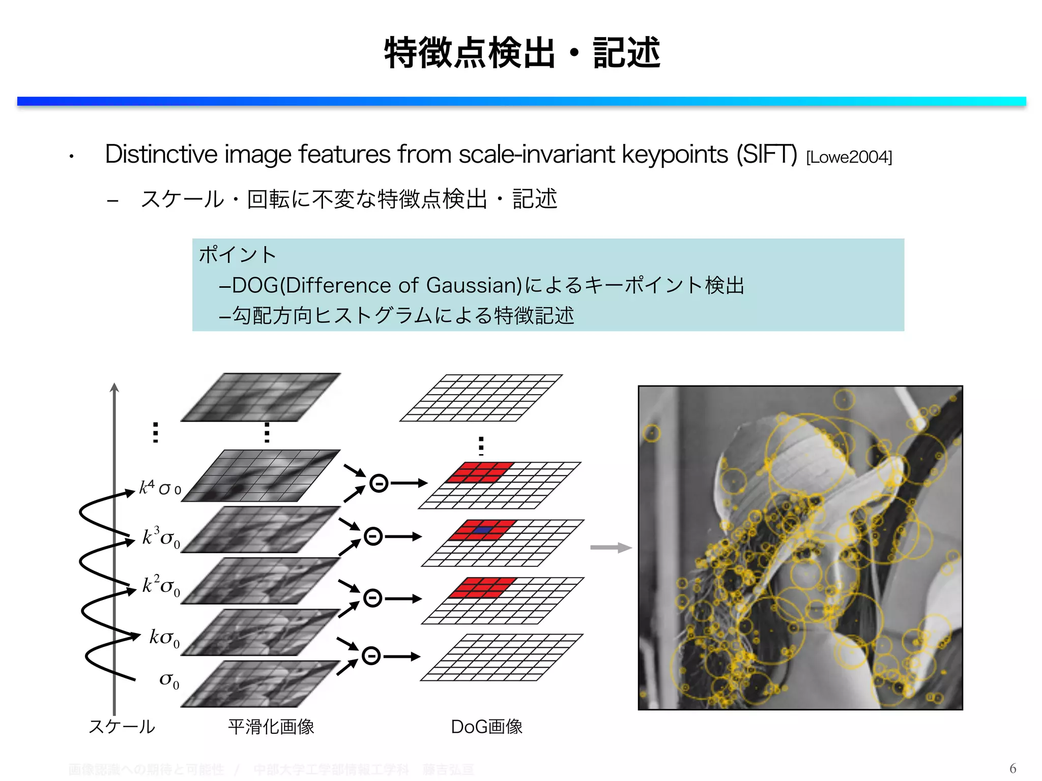 画像認識への期待と可能性 / 中部大学工学部情報工学科 藤吉弘亘
• Distinctive image features from scale-invariant keypoints (SIFT) [Lowe2004]
‒ スケール・回転に不変な特徴点検出・記述
6
特徴点検出・記述
ポイント
 ­DOG(Difference of Gaussian)によるキーポイント検出
 ­勾配方向ヒストグラムによる特徴記述
DoG画像平滑化画像
€
σ0
€
kσ0
€
k2
σ0
スケール
€
k3
σ0
k⁴σ₀ -
-
-
-
 
