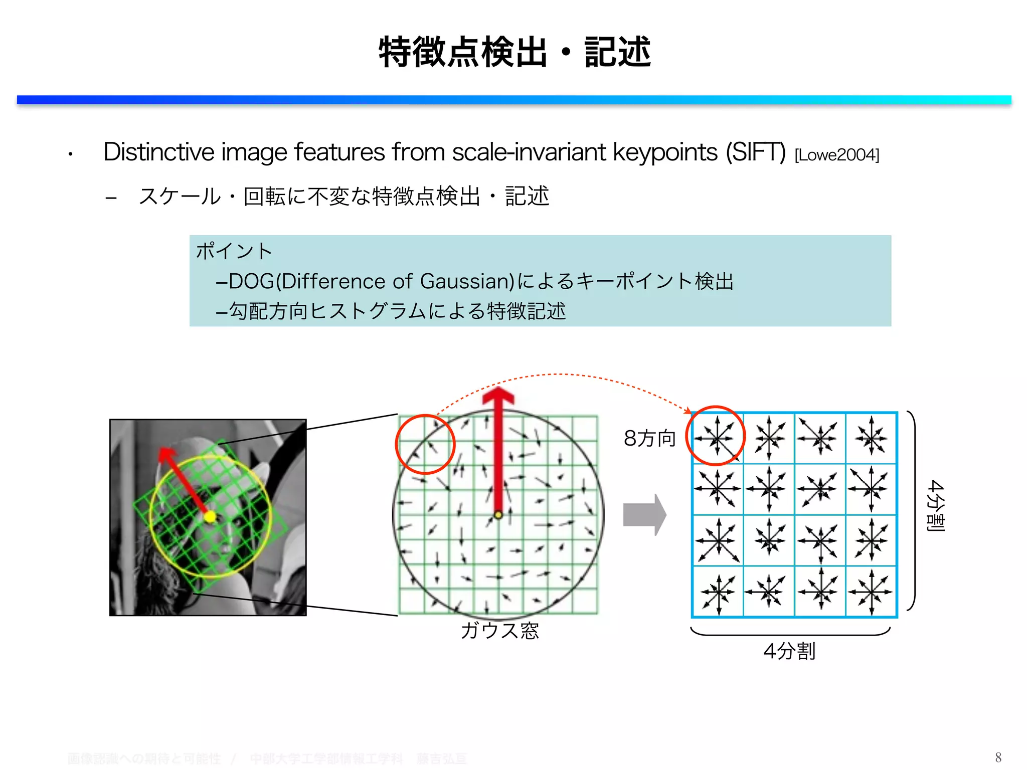 画像認識への期待と可能性 / 中部大学工学部情報工学科 藤吉弘亘
• Distinctive image features from scale-invariant keypoints (SIFT) [Lowe2004]
‒ スケール・回転に不変な特徴点検出・記述
8
特徴点検出・記述
ポイント
 ­DOG(Difference of Gaussian)によるキーポイント検出
 ­勾配方向ヒストグラムによる特徴記述
4分割
4分割
8方向
ガウス窓
 