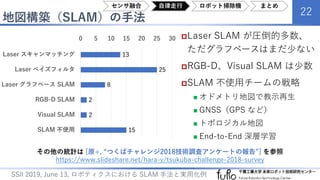 ロボティクスにおける SLAM 手法と実用化例