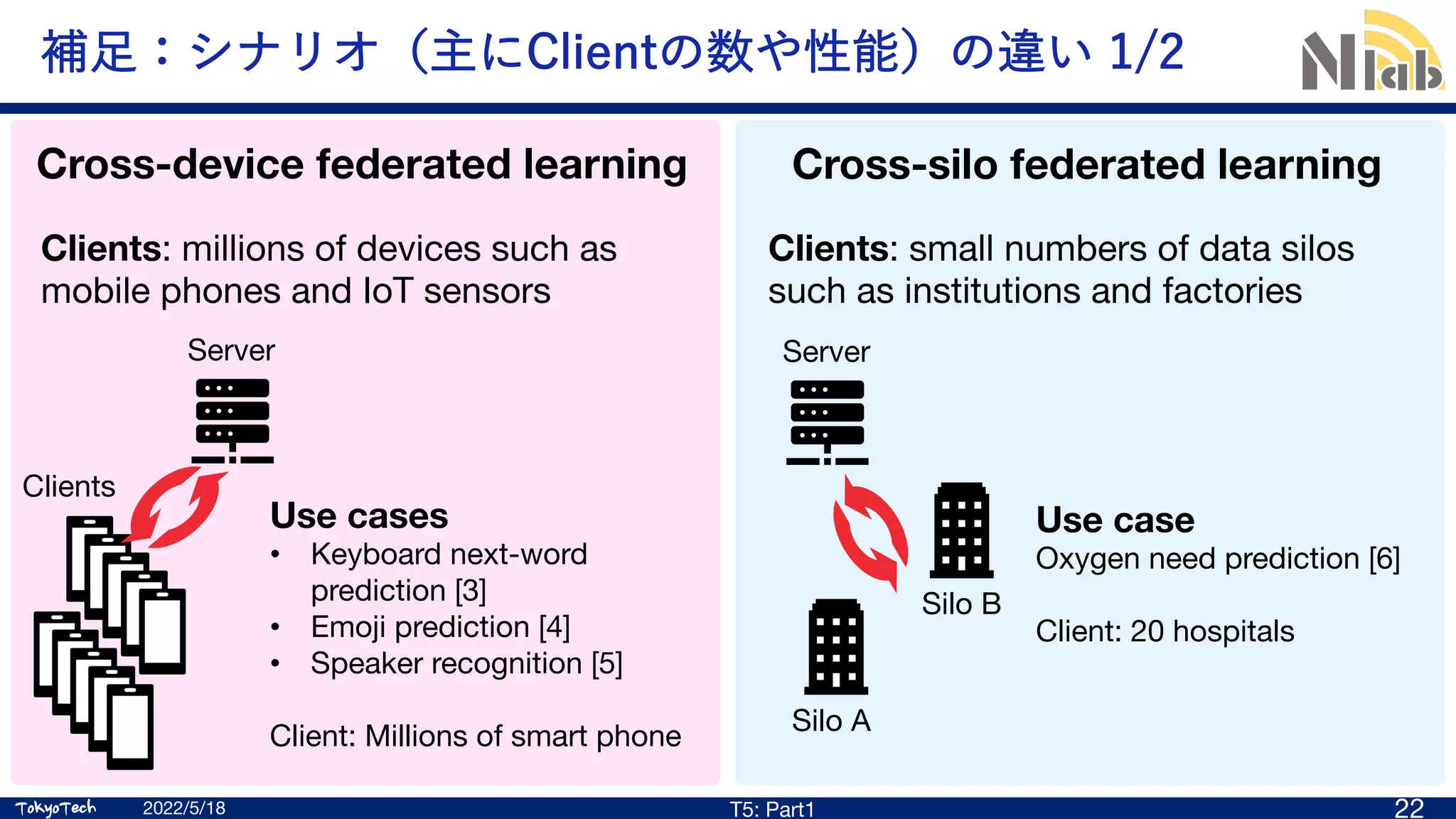 TokyoTech
TokyoTech
補⾜：シナリオ（主にClientの数や性能）の違い 1/2
2022/5/18 T5: Part1 22
Cross-silo federated learning
Cross-device federated learning
Clients: millions of devices such as
mobile phones and IoT sensors
Clients: small numbers of data silos
such as institutions and factories
Server
Use cases
• Keyboard next-word
prediction [3]
• Emoji prediction [4]
• Speaker recognition [5]
Client: Millions of smart phone
Server
Use case
Oxygen need prediction [6]
Client: 20 hospitals
Silo A
Silo B
Clients
 
