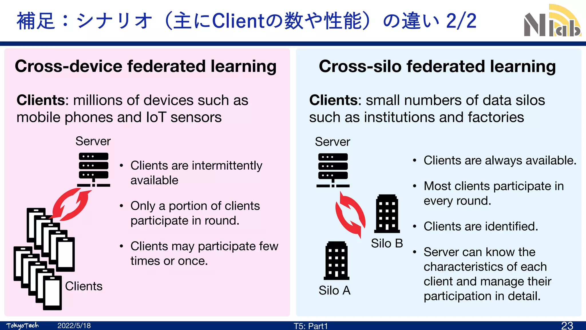 TokyoTech
TokyoTech
補⾜：シナリオ（主にClientの数や性能）の違い 2/2
2022/5/18 T5: Part1 23
Cross-silo federated learning
Cross-device federated learning
Clients: millions of devices such as
mobile phones and IoT sensors
Clients: small numbers of data silos
such as institutions and factories
Server
• Clients are intermittently
available
• Only a portion of clients
participate in round.
• Clients may participate few
times or once.
Server
• Clients are always available.
• Most clients participate in
every round.
• Clients are identified.
• Server can know the
characteristics of each
client and manage their
participation in detail.
Silo A
Silo B
Clients
 