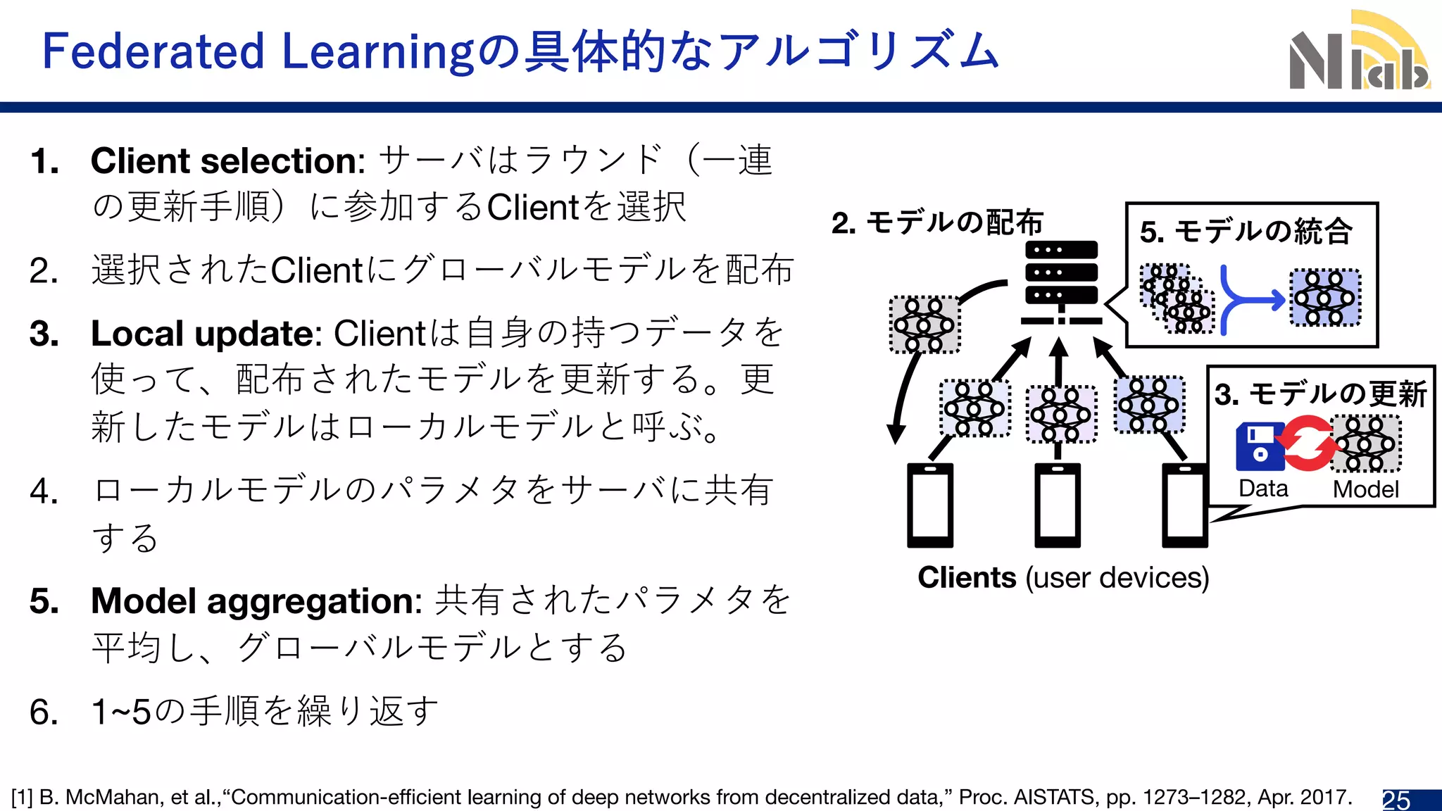 TokyoTech
TokyoTech
Federated Learningの具体的なアルゴリズム
1. Client selection: サーバはラウンド（⼀連
の更新⼿順）に参加するClientを選択
2. 選択されたClientにグローバルモデルを配布
3. Local update: Clientは⾃⾝の持つデータを
使って、配布されたモデルを更新する。更
新したモデルはローカルモデルと呼ぶ。
4. ローカルモデルのパラメタをサーバに共有
する
5. Model aggregation: 共有されたパラメタを
平均し、グローバルモデルとする
6. 1~5の⼿順を繰り返す
2022/5/18 SSII OS3「深層学習のための効率的なデータ収集と活⽤」 25
[1] B. McMahan, et al.,“Communication-efficient learning of deep networks from decentralized data,” Proc. AISTATS, pp. 1273–1282, Apr. 2017.
Clients (user devices)
Model
Data
3. モデルの更新
5. モデルの統合
2. モデルの配布
 