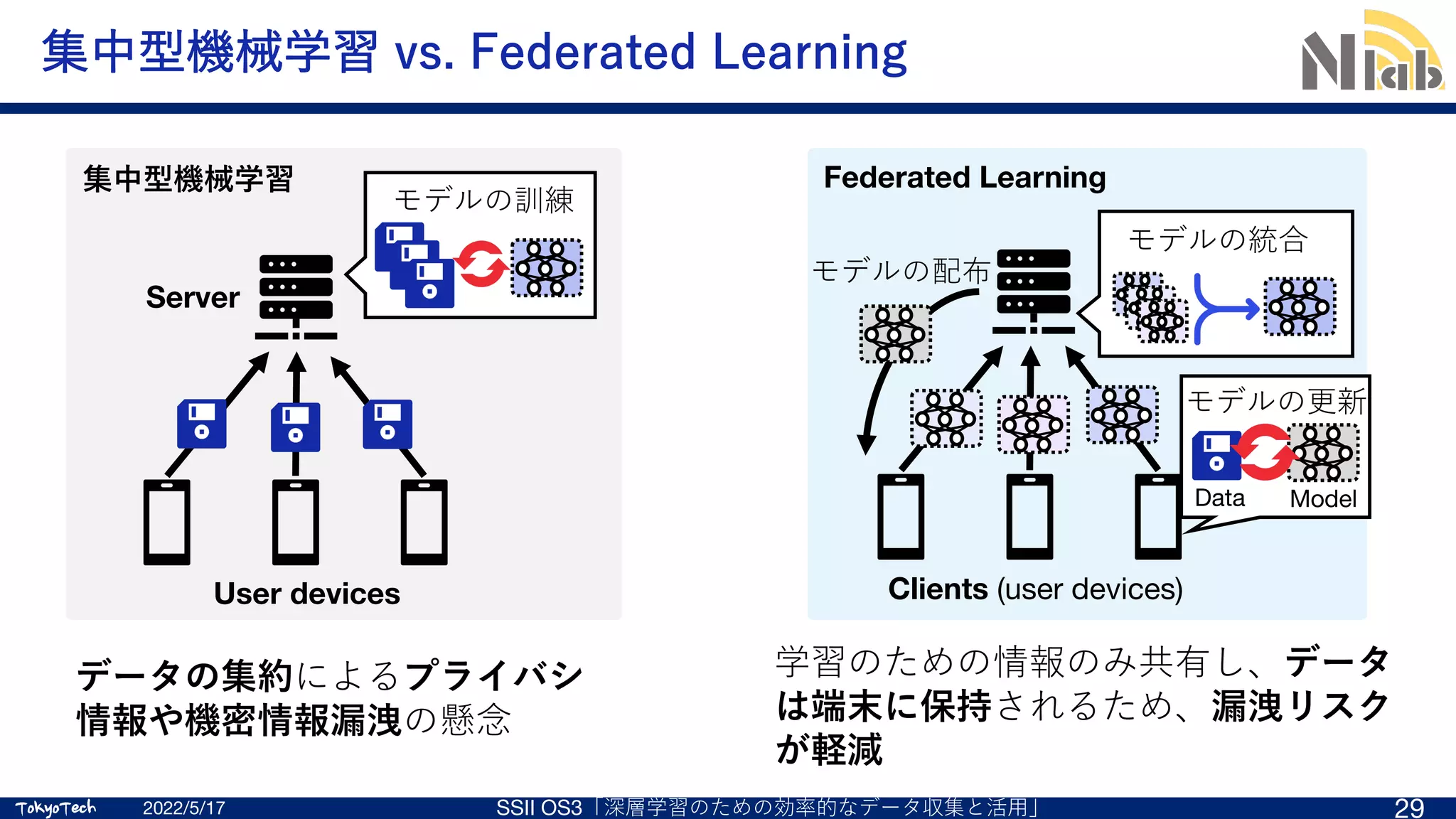 TokyoTech
TokyoTech
集中型機械学習 vs. Federated Learning
2022/5/17 SSII OS3「深層学習のための効率的なデータ収集と活⽤」 29
Clients (user devices)
Model
Data
モデルの更新
モデルの統合
モデルの配布
Federated Learning
集中型機械学習
Server
User devices
モデルの訓練
データの集約によるプライバシ
情報や機密情報漏洩の懸念
学習のための情報のみ共有し、データ
は端末に保持されるため、漏洩リスク
が軽減
 