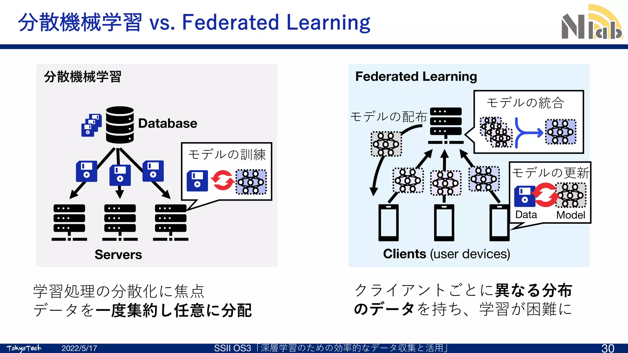 TokyoTech
TokyoTech
分散機械学習 vs. Federated Learning
2022/5/17 SSII OS3「深層学習のための効率的なデータ収集と活⽤」 30
Servers
分散機械学習
モデルの訓練
Database
Clients (user devices)
Model
Data
モデルの更新
モデルの統合
モデルの配布
Federated Learning
学習処理の分散化に焦点
データを⼀度集約し任意に分配
クライアントごとに異なる分布
のデータを持ち、学習が困難に
 