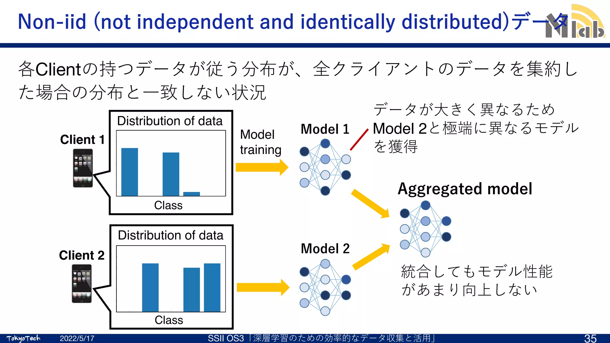 TokyoTech
TokyoTech
Non-iid (not independent and identically distributed)データ
各Clientの持つデータが従う分布が、全クライアントのデータを集約し
た場合の分布と⼀致しない状況
2022/5/17 SSII OS3「深層学習のための効率的なデータ収集と活⽤」 35
Class
Distribution of data
統合してもモデル性能
があまり向上しない
データが⼤きく異なるため
Model 2と極端に異なるモデル
を獲得
Model 1
Model
training
Class
Client 1
Client 2
Model 2
Aggregated model
Distribution of data
 