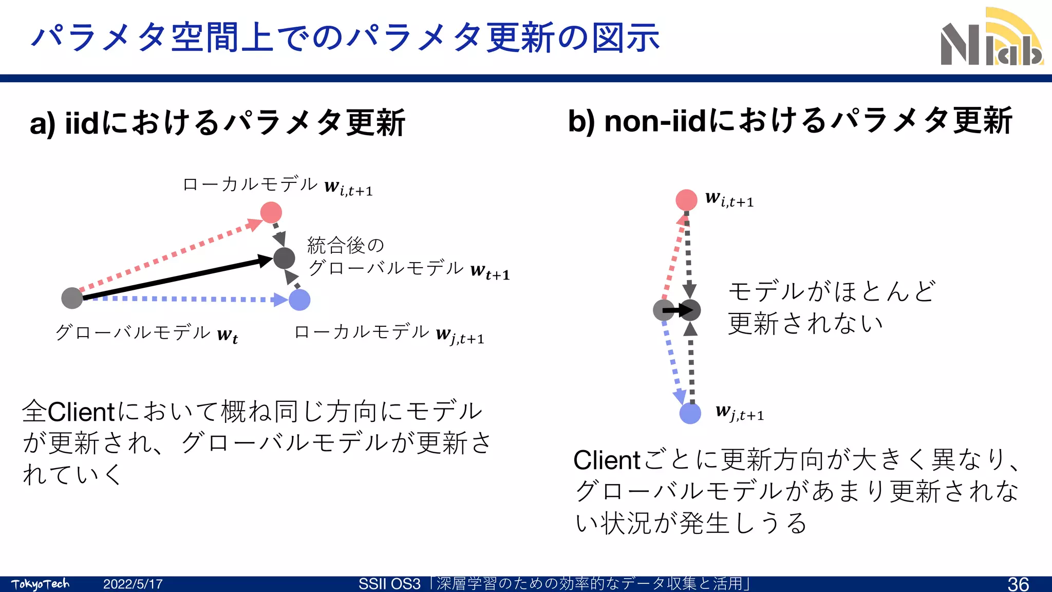 TokyoTech
TokyoTech
パラメタ空間上でのパラメタ更新の図⽰
2022/5/17 SSII OS3「深層学習のための効率的なデータ収集と活⽤」 36
グローバルモデル 𝒘𝒕
ローカルモデル 𝒘",$%&
ローカルモデル 𝒘',$%&
統合後の
グローバルモデル 𝒘𝒕%𝟏
a) iidにおけるパラメタ更新 b) non-iidにおけるパラメタ更新
全Clientにおいて概ね同じ⽅向にモデル
が更新され、グローバルモデルが更新さ
れていく
Clientごとに更新⽅向が⼤きく異なり、
グローバルモデルがあまり更新されな
い状況が発⽣しうる
𝒘",$%&
𝒘',$%&
モデルがほとんど
更新されない
 