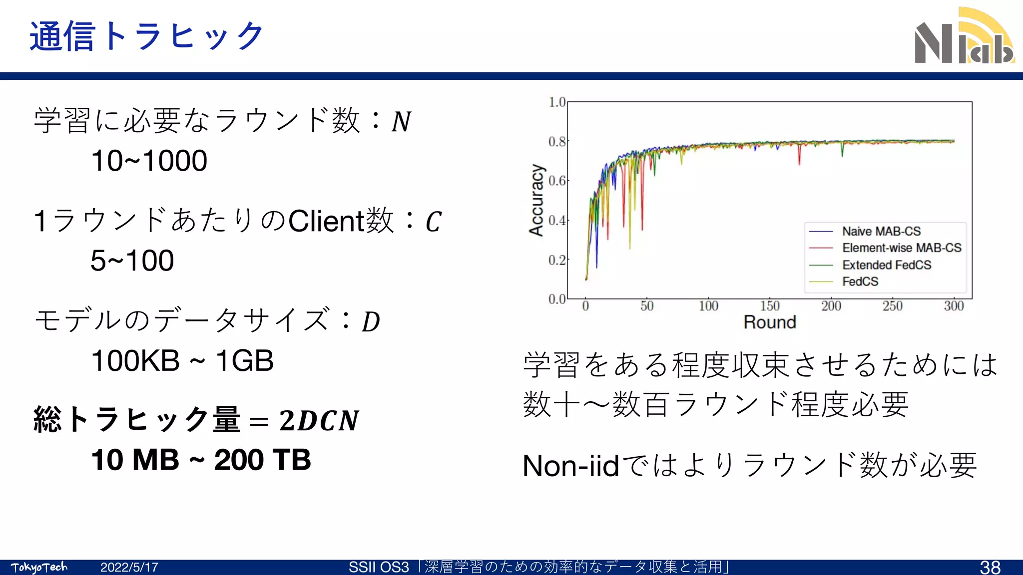 TokyoTech
TokyoTech
通信トラヒック
学習をある程度収束させるためには
数⼗〜数百ラウンド程度必要
Non-iidではよりラウンド数が必要
2022/5/17 SSII OS3「深層学習のための効率的なデータ収集と活⽤」 38
学習に必要なラウンド数：𝑁
10~1000
1ラウンドあたりのClient数：𝐶
5~100
モデルのデータサイズ：𝐷
100KB ~ 1GB
総トラヒック量 = 𝟐𝑫𝑪𝑵
10 MB ~ 200 TB
 