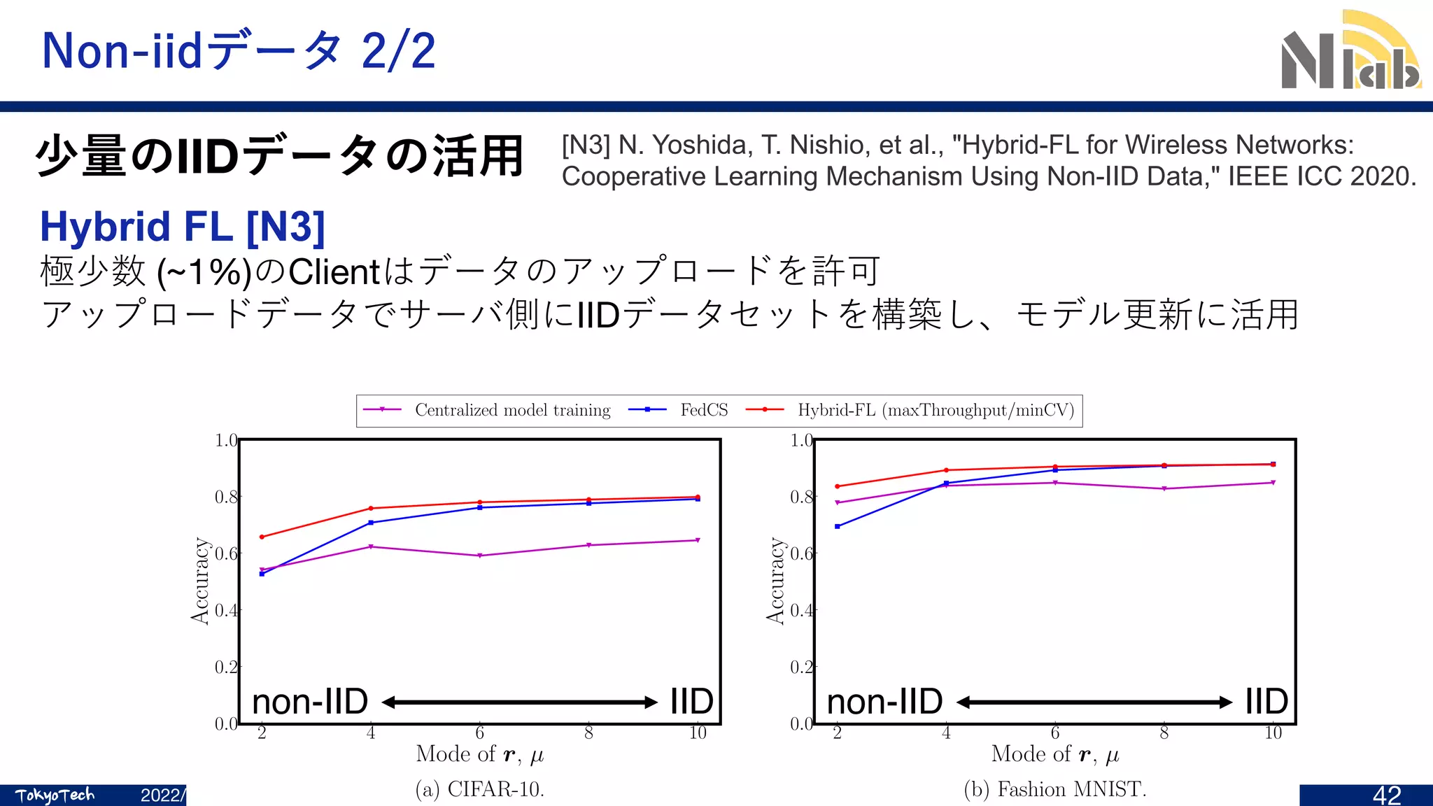 TokyoTech
TokyoTech
Non-iidデータ 2/2
少量のIIDデータの活⽤
2022/5/17 SSII OS3「深層学習のための効率的なデータ収集と活⽤」 42
[N3] N. Yoshida, T. Nishio, et al., "Hybrid-FL for Wireless Networks:
Cooperative Learning Mechanism Using Non-IID Data," IEEE ICC 2020.
Hybrid FL [N3]
極少数 (~1%)のClientはデータのアップロードを許可
アップロードデータでサーバ側にIIDデータセットを構築し、モデル更新に活⽤
2 4 6 8 10
Mode of r, µ
0.0
0.2
0.4
0.6
0.8
1.0
Accuracy
(a) CIFAR-10.
Centralized model training FedCS Hybrid-FL (maxThroughput/minCV)
2 4 6 8 10
Mode of r, µ
0.0
0.2
0.4
0.6
0.8
1.0
Accuracy
(b) Fashion MNIST.
IID
non-IID IID
non-IID
 