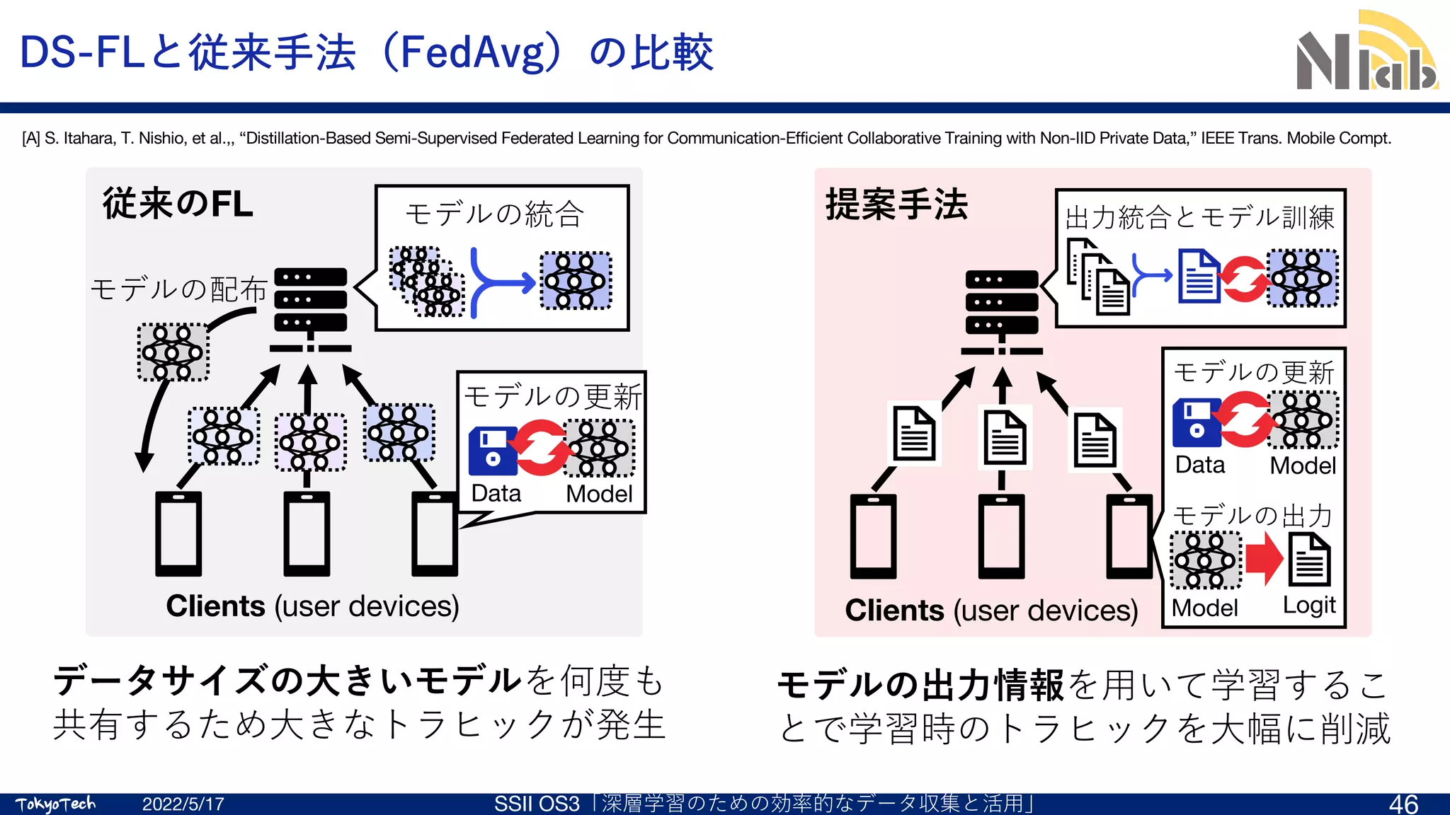 TokyoTech
TokyoTech
DS-FLと従来⼿法（FedAvg）の⽐較
[A] S. Itahara, T. Nishio, et al.,, “Distillation-Based Semi-Supervised Federated Learning for Communication-Efficient Collaborative Training with Non-IID Private Data,” IEEE Trans. Mobile Compt.
2022/5/17 SSII OS3「深層学習のための効率的なデータ収集と活⽤」 46
データサイズの⼤きいモデルを何度も
共有するため⼤きなトラヒックが発⽣
Clients (user devices)
Model
Data
モデルの更新
出⼒統合とモデル訓練
Model Logit
モデルの出⼒
提案⼿法
Clients (user devices)
Model
Data
モデルの更新
モデルの統合
モデルの配布
従来のFL
モデルの出⼒情報を⽤いて学習するこ
とで学習時のトラヒックを⼤幅に削減
 