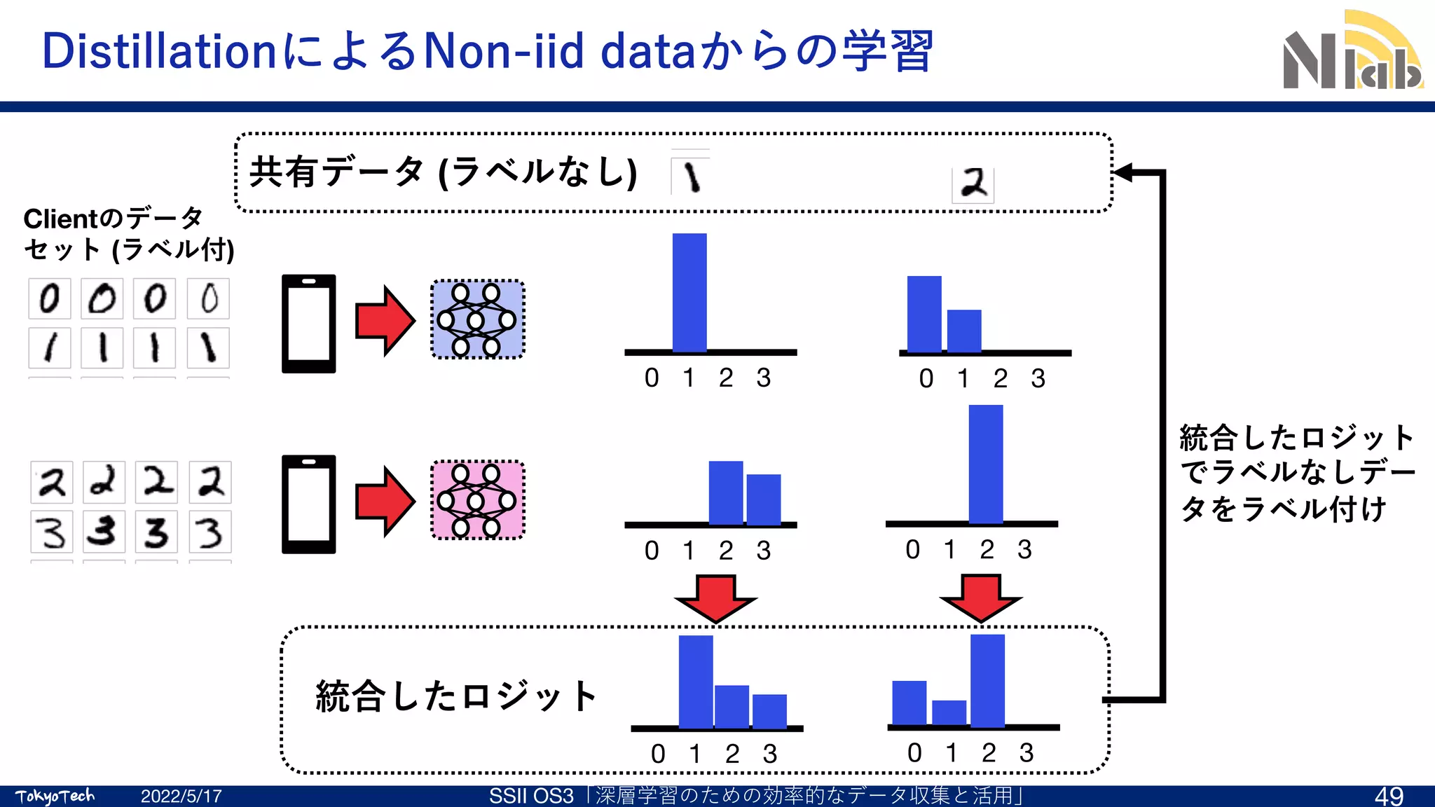 TokyoTech
TokyoTech
DistillationによるNon-iid dataからの学習
2022/5/17 SSII OS3「深層学習のための効率的なデータ収集と活⽤」 49
共有データ (ラベルなし)
0 1 2 3 0 1 2 3
0 1 2 3 0 1 2 3
0 1 2 3 0 1 2 3
統合したロジット
統合したロジット
でラベルなしデー
タをラベル付け
Clientのデータ
セット (ラベル付)
 
