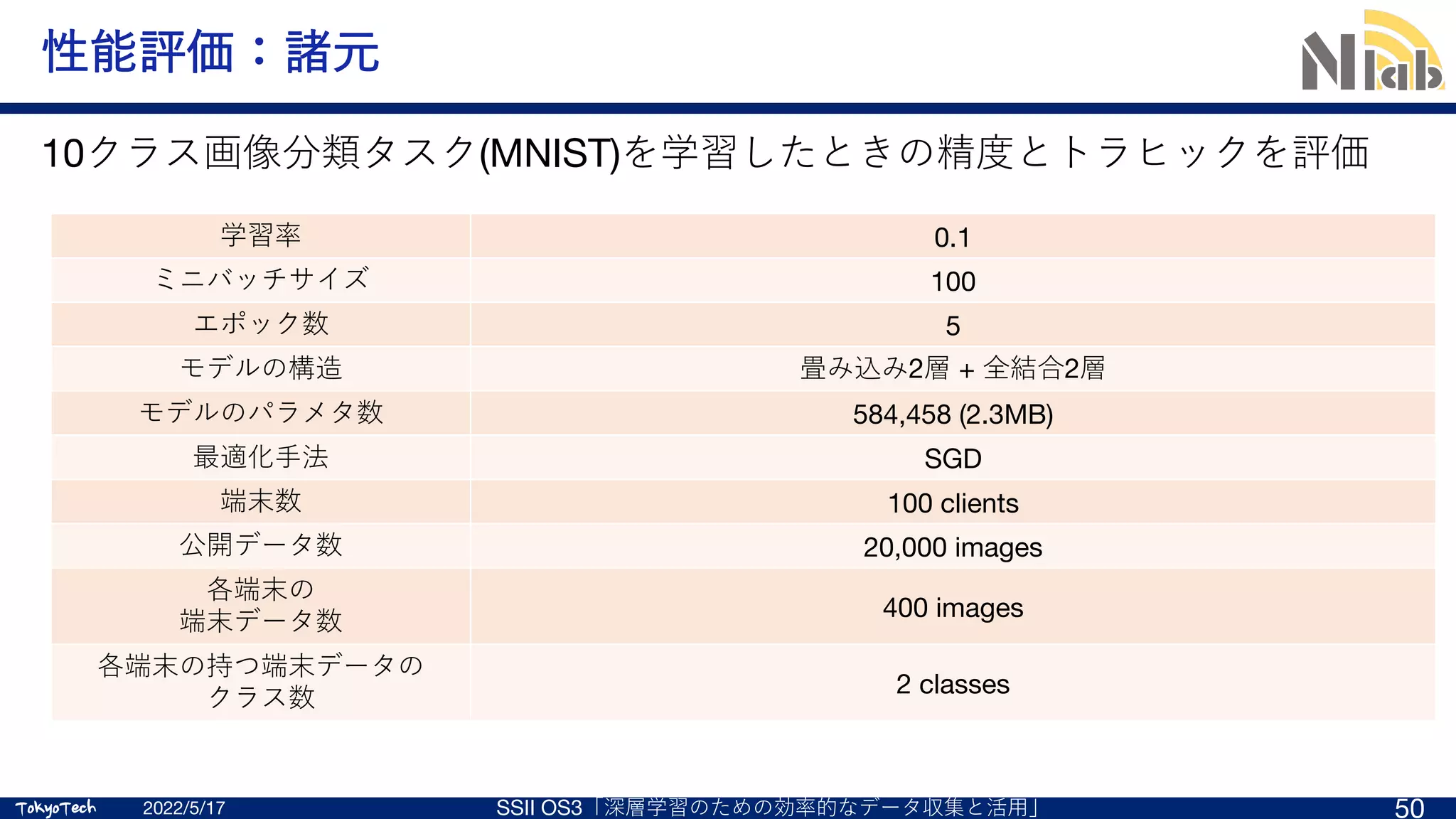 TokyoTech
TokyoTech
性能評価：諸元
10クラス画像分類タスク(MNIST)を学習したときの精度とトラヒックを評価
2022/5/17 SSII OS3「深層学習のための効率的なデータ収集と活⽤」 50
学習率 0.1
ミニバッチサイズ 100
エポック数 5
モデルの構造 畳み込み2層 + 全結合2層
モデルのパラメタ数 584,458 (2.3MB)
最適化⼿法 SGD
端末数 100 clients
公開データ数 20,000 images
各端末の
端末データ数
400 images
各端末の持つ端末データの
クラス数
2 classes
 